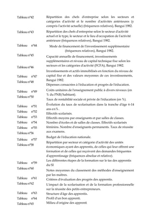 Tableau n°42
Tableau n°43
Tableau n°44
Tableau n°45
Tableau n°46
Tableau n°47
Tableau n°48
Tableau n°49
Tableau n°50
Tableau n°51
Tableau n°52
Tableau n°53
Tableau n°54
Tableau n°55
Tableau n°56
Tableau n°57
Tableau n°58
Tableau n°59
Tableau n°60
Tableau n°61
Tableau n°62
Tableau n°63
Tableau n°64
Tableau n°65
Répartition des chefs d'entreprise selon les secteurs et
catégories d'activité et le nombre d'activités antérieures (y
compris l'activité actuelle) (fréquences relatives), Bangui 1982.
Répartition des chefs d'entreprise selon le secteur d'activité
actuel et le type, le secteur et le lieu d'occupation de l'activité
antérieure (fréquences relatives), Bangui 1982.
Mode de financement de l'investissement supplémentaire
(fréquences relatives), Bangui 1982.
Capacité annuelle de financement, investissements
supplémentaires et niveau de capital technique fixe selon les
secteurs et les catégories d'activité (FCFA), Bangui 1982.
Investissements et actifs immobilisés en fonction du niveau de
capital fixe et des valeurs moyennes de ces investissements,
Bangui 1982.
Dépenses consacrées à l'éducation et progrès de l'éducation.
Coûts unitaires de l'enseignement public à divers niveaux (en
% du PNB/habitant).
Taux de rentabilité sociale et privée de l'éducation (en %).
Évolution du taux de scolarisation dans la tranche d'âge 6-14
ans en%.
Effectifs scolarisés.
Effectifs moyens par enseignants et par salles de classes.
Nombre d'écoles et de salles de classes. Effectifs scolarisés
féminins. Nombre d'enseignants permanents. Taux de réussite
aux examens.
Budget de l'éducation nationale.
Répartition par secteur et catégorie d'activité des unités
économiques ayant des apprentis, de celles qui leur offrent une
formation et de celles qui reçoivent des demandes fréquentes
d'apprentissage (fréquences absolue et relative).
Les différentes étapes de la formation sur le tas des apprentis
du SI
Notes moyennes du classement des méthodes d'enseignement
par les maîtres.
Critères d'évaluation des progrès des apprentis.
L'impact de la scolarisation et de la formation professionnelle
sur la réussite des petits entrepreneurs.
Structure d'âge des apprentis.
Profil d'un bon apprenti.
Milieu d'origine des apprenti
 
