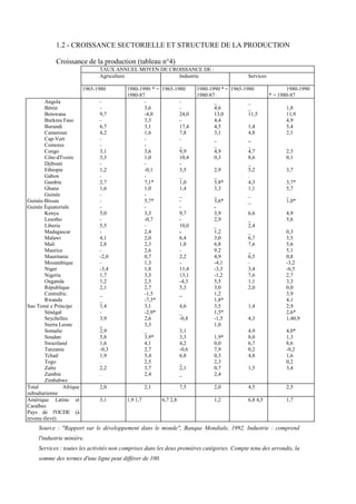 1.2 - CROISSANCE SECTORIELLE ET STRUCTURE DE LA PRODUCTION
Croissance de la production (tableau n°4)
TAUX ANNUEL MOYEN DE CROISSANCE DE :
Agriculture Industrie Services
1965-1980 1980-1990 * =
1980-87
1965-1980 1980-1990 * =
1980-87
1965-1980 1980-1990
* = 1980-87
Angola - - - _ _
Bénin - 3,6 - 4,6 _ 1,8
Botswana 9,7 -4,0 24,0 13,0 11,5 11,9
Burkina Faso - 3,3 - 4,4 4,9
Burundi 6,7 3,1 17,4 4,5 1,4 5,4
Cameroun 4,2 1,6 7,8 3,1 4,8 2,1
Cap-Vert - - - _ _
Comores - - _ _ _
Congo 3,1 3,6 9,9 4,9 4,7 2,3
Côte-dTvoire 3,3 1,0 10,4 0,3 8,6 0,1
Djibouti - - - _
Ethiopie 1,2 -0,1 3,5 2,9 5,2 3,7
Gabon - - _ _ .
Gambie 2,7 7,1* 1,0 5,8* 4,3 3,7*
Ghana 1,6 1,0 1,4 3,3 1,1 5,7
Guinée - - _ _ _ _
Guinée-Bissau - 5,7* - 3,6* _ 1,0*
Guinée Équatoriale - - - -
Kenya 5,0 3,3 9,7 3,9 6,6 4,9
Lesotho - -0,7 - 2,9 _ 5,6
Liberia 5,5 - 10,0 _ 2,4
Madagascar - 2,4 - 1,2 _ 0,3
Malawi 4,1 2,0 6,4 3,0 6,7 3,5
Mali 2,8 2,3 1,8 6,8 7,6 5,6
Maurice - 2,6 - 9,2 _ 5,1
Mauritanie -2,0 0,7 2,2 4,9 6,5 0,8
Mozambique - 1,3 - -4,1 - -3,2
Niger -3,4 1,8 11,4 -3,3 3,4 -6,5
Nigeria 1,7 3,3 13,1 -1,2 7,6 2,7
Ouganda 1,2 2,5 -4,3 5,5 1,1 3,3
République 2,1 2,7 5,3 3,0 2,0 0,0
Centrafric. _ -1,5 _ 1,2 3,9
Rwanda _ -7,3* 1,8* 4,1
Sao Tomé e Principe 1,4 3,1 4,6 3,5 1,4 2,9
Sénégal - -2,9* _ 1,5* 2,6*
Seychelles 3,9 2,6 -0,8 -1,5 4,3 1,40,9
Sierra Leone _ 3,3 1,0
Somalie 2,9 _ 3,1 4,9 4,0*
Soudan 5,8 3,9* 3,3 1,9* 8,0 1,3
Swaziland 1,6 4,1 4,2 0,0 6,7 8,6
Tanzanie -0,3 2,7 -0,6 7,9 0,2 -0,2
Tchad 1,9 5,4 6,8 0,3 4,8 1,6
Togo . 2,5 _ 2,3 0,2
Zaïre 2,2 3,7 2,1 0,7 1,5 3,4
Zambie . 2,4 _ 2,4
Zimbabwe
Total Afrique
subsaharienne
2,0 2,1 7,5 2,0 4,5 2,5
Amérique Latine et
Caraïbes
Pays de l'OCDE (à
revenu élevé)
3,1 1,9 1,7 6,7 2,8 1,2 6,8 4,5 1,7
Source : "Rapport sur le développement dans le monde", Banque Mondiale, 1992. Industrie : comprend
l'industrie minière.
Services : toutes les activités non comprises dans les deux premières catégories. Compte tenu des arrondis, la
somme des termes d'une ligne peut différer de 100.
 