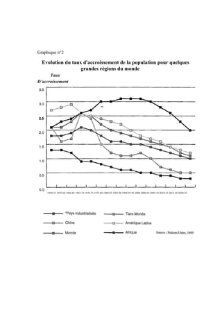 1950-55 1955-60 1960-65 1965-70 1970-75 1975-80 1980-85 1985-90 1990-95 95-2000 2000-05 2005-10 2010-15 2015-20 2020-25
Graphique n°2
Evolution du taux d'accroissement de la population pour quelques
grandes régions du monde
Taux
D’accroissement
 