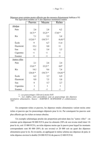 — Page 73 —
Pauvres Moyens Riches
Abidjan
Pain 2,6 2,8 4,2
(4,7) * (5,2) * (7,8) *
Riz 7,1 5,3 3,4
(12,8) * (10,7) * (6,8) *
École 9 6,7 11,4
Électricité 15,1 8,8 11
Eau 6,1 5,4 3,3
Cigarettes -1 -1 -1
Essence -1 -1 -1
Autres villes
Pain 2,1 2,6 2,4
(3,6) * (5,2) * (6)*
Riz 14,1 9,6 7,4
(24,4) * (18,7) * (16,8) *
École 6,2 5,7 6,9
Électricité 9,9 7,5 5,8
Eau 8 5,7 2,7
Cigarettes 1 1 1
Essence -1 -1 -1
Par équivalent nombre en % des dépenses monétaires totales
1 : ces pourcentages s'élèvent à moins 0,05.
* : Les chiffres entre parenthèses sont en pourcentage des dépenses
monétaires alimentaires. Source : HARTMUT, SCHNEIDER et collaborateurs,
1992.
Dépenses pour certains postes affectés par des mesures d'ajustement (tableau n°6)
En comparant riches et pauvres, les dépenses totales alimentaires varient moins entre
riches et pauvres que les pourcentages dépensés pour le riz. Par conséquent les pauvres sont
plus affectés que les riches en tenues absolus.
Un exemple schématique proche des proportions prévalent dans les "autres villes" : on
constate qu'en dépensant 90 000 FCFA pour les aliments (30% de son revenu total) dont 1/6
pour le riz, soit 15 000 FCFA, un riche dépense moins que le pauvre pour lequel les montants
correspondants sont 80 000 (50% de son revenu) et 20 000 soit un quart des dépenses
alimentaires pour le riz. En revanche, en appliquant le même schéma aux dépenses de pain, le
riche dépense environ le double (54 000 FCFA) du pauvre (2 600 FCFA).
 
