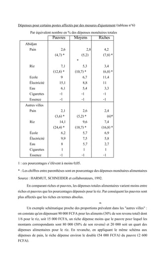 Pauvres Moyens Riches
Abidjan
Pain 2,6 2,8 4,2
(4,7) * (5,2)
*
(7,8) *
Riz 7,1 5,3 3,4
(12,8) * (10,7) * (6,8) *
Ecole 9 6,7 11,4
Électricité 15,1 8,8 11
Eau 6,1 5,4 3,3
Cigarettes -1 -1 -1
Essence -1 -1 -1
Autres villes
Pain 2,1 2,6 2,4
(3,6) * (5,2) * (6)*
Riz 14,1 9,6 7,4
(24,4) * (18,7) * (16,8) *
École 6,2 5,7 6,9
Électricité 9,9 7,5 5,8
Eau 8 5,7 2,7
Cigarettes 1 1 1
Essence -1 -1 -1
Par équivalent nombre en % des dépenses monétaires totales
Dépenses pour certains postes affectés par des mesures d'ajustement (tableau n°6)
1 : ces pourcentages s’élèvent à moins 0,05.
* :Leschiffresentreparenthèsessontenpourcentagedesdépensesmonétairesalimentaires
Source : HARMUT, SCHNEIDER et collaborateurs, 1992.
Encomparantrichesetpauvres, lesdépensestotales alimentaires varientmoinsentre
richesetpauvresquelespourcentagesdépenséspourleriz.Parconséquentlespauvressont
plus affectés que les riches en termes absolus.
•A
Un exemple schématique proche des proportions prévalent dans les "autres villes" :
onconstatequ'endépensant90000FCFApourlesaliments(30%deson revenutotal)dont
1/6 pour le riz, soit 15 000 FCFA, un riche dépense moins que le pauvre pour lequel les
montants correspondants sont 80 000 (50% de son revenu) et 20 000 soit un quart des
dépenses alimentaires pour le riz. En revanche, en appliquant le même schéma aux
dépenses de pain, le riche dépense environ le double (54 000 FCFA) du pauvre (2 600
FCFA).
 