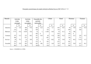 Branche Activités
àtitre
principal
Activités
àtitre
secondaire
Ensembledes
activités
informelles
Urbain Rural Hommes Femmes
% % % % % % %
Industries 57
316
12,4 406
604
87,6 463
920
52,3 24
742
5,3 439
178
94,7 88
094
19,0 375
826
81,0
Bâtiment 7 773 47,4 8 629 52,6 16
402
1,
8
6 388 38,9 10
014
61,1 16
402
100,
0
-
Commerc
e
107
496
31,5 233
871
68,5 341
367
38,5 60
897
17,8 280
470
82,2 111
596
32,7 229
771
67,3
Services 49
218
75,1 16
357
24,9 65
575
7,
4
39
503
60,2 26
072
39,8 57
901
88,3 7 674 11,7
Ensemble 221
803
25,0 665
461
75,0 887
264
100,
0
131
530
14,8 755
734
85,2 273
993
30,9 613
271
69,1
Source ; CHARMES (J.) (1989).
Principales caractéristiques de remploi informel au Burkina Faso en 1985 (tableau n° 11)
 