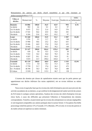 Villes et
déciles
Montant total % Moyenne Ecart-type Nombre de cas
SMIG
hebdomadair
e
Bamako 34 806 100,0 36,5 42,9 954 6,76
1er décile 902 2,6 9,3 8,5 97
2e à 5e décile 8 073 23,2 21,4 14,9 378
6e à 9e décile 17 545 50,4 45,9 38,8 383
10e décile 8 284 23,8 85,5 83,2 97
Lomé 52 268 100,0 32,9 32,3 1 587 10,28
1er décile 1 876 3,5 11,7 8,1 160
2e à 5e décile 15 980 30,6 25,2 26,4 633
6e à 9e décile 23 446 44,9 37,0 32,0 633
10e décile 10 964 21,0 68,5 38,2 160
Nouakchott 21 147 100,0 104,4 139,4 202 17,68
1er décile 638 3,0 32,3 11,8 20
2e à 5e décile 7 222 34,2 86,0 78,5 84
6e à 9e décile 8 267 39,1 101,5 95,0 81
10e décile 5 019 23,7 290,4 345,8 17
Yaoundé 82 139 100,0 68,9 65,9 1 193 12,94
1er décile 4 112 5,0 34,3 31,5 120
2e à 5e décile 17 799 21,7 37,6 26,3 473
6e r; 9e décile 46 396 56,5 96,7 78,8 480
lCê déçue 13 830 16,8 115,3 66,7 120
Source : BIT, 1987
Rémunération des patrons par décile d'actif immobilisé et par ville (montant en
dollars/semaine)(tableau n°13) :
L'examen des données par classes de capitalisation montre aussi que les petits patrons qui
appartiennent aux déciles inférieurs (les moins capitalisés), ont un revenu inférieur au salaire
minimum.
Nous avons évoqué plus haut que les revenus des chefs d'entreprise peuvent aussi provenir des
activitéssecondairesde cesderniers,cequiconfirmele développementde lapluri-activité desacteurs
du Si-Comme le souligne certains spécialistes, l'analyse des revenus des chefs d'entreprise n'est pas
chose facile, à cause des difficultés que présentent l'obtention et l'interprétation des données
correspondantes.Toutefois,onpeutretenirquelesrevenusdesentrepreneursnesontpasnégligeables
et sont largement comparables aux salaires pratiqués dans le secteur formel. A l'exception d'un faible
pourcentagerelatifdespatrons12%àYaoundé,21%àBamako,29%àLomé,lerevenudespatronset
du maître artisan est supérieur au salaire minimum.
 