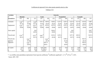 Coefficients de régression* de la valeur ajoutée annuelle selon les villes
(Tableau n°15)
Variables VILLES
et Bamako Lomé Nouakchott Yaounde
paramètres (A) (B) (C) (A) (B
)
(C) (A) (B) (C) (A) (B) (C)
Constante 5,40
A
5,77
A
5,44
A 4,91 A 5,09 A 4,88 A 6,35 A 6,45 A 6,32 A 6,13 A 6,59 A 6,00 A
(0,17) (0,20) (0,17) (0,23) (0,25) (0,22) (0,34) (0,38) (0,35) (0,19) (0,25) (0,20)
Equipement 0,29
A
0,31
A
0,29
A
0,35
A 0,38 A 0,32 A 0,28 A 0,32 A 0,29 A 0,23 A 0,24 A 0,21 A
(0,04) (0,04) (0,04) (0,04) (0,04) (0,04) (0,07) (0,07) (0,07) (0,04) (0,04) (0,04)
Autre capital 0,01 0,06 A 0,01 0,05 B
(0,01) (0,02) (0,01) (0,02)
Travail total 0,79
A
0,76
A
0,60
A 0,54 A 0,59 A 0,57 A 0,90 A 0,83 A
(0,11) (0,11) (0,11) (0,10) (0,17) (0,17) (0,10) (0,11)
Travail sans 0,64
A
0,64
A 0,48 A 0,62 A
apprentis (0,10) (0,13) (0,14) (0,13)
Apprentis 0,05
A 0,03 A 0,01 0,06 A
(0,01) (0,01) (0,02) (0,01)
R.2 ajusté 0,57 0,56 0,58 0,45 0,44 0,48 0,57 0,56 0,57 0,60 0,56 0,62
F 123,7 77,8 83,8 97,7 63,9 72,9 54,2 35 35,9 135,9 75,7 96,4
N 184 184 184 237 237 237 81 81 81 179 179 179
* : Les chiffres entre parenthèses représentent l'écart type des coefficients
A
coefficients significatif à 1 %
B
à 5% et
C
à 10%
Source: BIT, 1987.
 