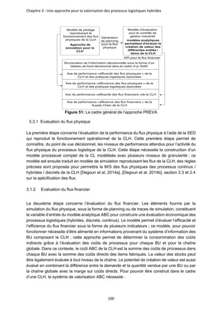 Chapitre 3 : Une approche pour la valorisation des processus logistiques hybrides
100
Figure 51: Le cadre général de l’approche PREVA
3.3.1 Evaluation du flux physique
La première étape concerne l’évaluation de la performance du flux physique à l’aide de la SED
qui reproduit le fonctionnement opérationnel de la CLH. Cette première étape permet de
connaître, du point de vue décisionnel, les niveaux de performance attendus pour l’activité du
flux physique du processus logistique de la CLH. Cette étape nécessite la construction d’un
modèle processuel complet de la CL modélisée avec plusieurs niveaux de granularité ; ce
modèle est ensuite traduit en modèle de simulation reproduisant les flux de la CLH; des règles
précises sont proposés pour permettre la M/S des flux physiques des processus continus /
hybrides / discrets de la CLH [Degoun et al, 2014a], [Degoun et al, 2014b], section 2.3 et 2.4
sur la spécification des flux.
3.1.2 Evaluation du flux financier
La deuxième étape concerne l’évaluation du flux financier. Les éléments fournis par la
simulation du flux physique, sous la forme de planning ou de traces de simulation, constituent
la variable d’entrée du modèle analytique ABC pour construire une évaluation économique des
processus logistiques (hybrides, discrets, continus). Le modèle permet d’évaluer l’efficacité et
l’efficience du flux financier sous la forme de plusieurs indicateurs ; ce modèle, pour pouvoir
fonctionner nécessite d’être alimenté en informations provenant du système d’information des
BU composant la CLH ; cette approche permet de déterminer la consommation des coûts
indirects grâce à l’évaluation des coûts de processus pour chaque BU et pour la chaîne
globale. Dans ce contexte, le coût ABC de la CLH est la somme des coûts de processus dans
chaque BU avec la somme des coûts directs des items fabriqués. La valeur des stocks peut
être également évaluée à tout niveau de la chaîne. Le potentiel de création de valeur est aussi
évalué en combinant la différence entre la demande et la quantité vendue par une BU ou par
la chaîne globale avec la marge sur coûts directs. Pour pouvoir être construit dans le cadre
d’une CLH, le système de valorisation ABC nécessite :
Modèle de pilotage
reproduisant le
fonctionnement des flux
physiques de la CLH
Approche de
simulation pour la
CLH
Modèle d’évaluation
pour le contrôle de
gestion industriel
modèles analytiques
permettant d’évaluer la
création de valeur des
différentes entités /
items de la CLH
Génération
de planning
pour le flux
physique
Structuration de l’information décisionnelle sous la forme d’un
tableau de bord décisionnel dans le cadre d’un SIAD
Axe de performance «efficacité des flux physiques » de la
CLH et des pratiques logistiques associées
Axe de performance «efficcience des flux physiques » de la
CLH et des pratiques logistiques associées
Axe de performance «efficacité des flux financiers »de la CLH
Axe de performance «efficience des flux financiers » de la
Supply Chain de la CLH
KPI pour le flux financier
 