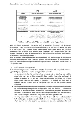 Chapitre 3 : Une approche pour la valorisation des processus logistiques hybrides
107
Tableau 10: D'une suite APS à une suite ABS pour la Supply Chain
Nous proposons de réaliser l'interfaçage entre le système d'information des entités qui
composent la CL et l'ABS par un datawarehouse (entrepôt de données) qui permet la collecte
et la sécurisation des données issues d'applications hétérogènes. Enfin, les plannings
collaboratifs pour les entités et les acteurs de la CL des APS sont centrés Satisfaction Client
(au sens logistique du terme) et n'intègrent pas la notion de création de valeur financière pour
les acteurs qui participent au réseau CL.
Dans le contexte de notre recherche et conformément à la méthodologie de modélisation
proposée précédemment, nous n’activons que les horizons tactiques et opérationnels au
niveau de granularité mésoscopique et microscopique dans le cadre de la construction d’un
ABS pour OCP SA.
ii. Composants logiciels de l'ABS
Pour un niveau de granularité donnée dans le cadre d'une BU, un ABS comprend un noyau
applicatif (figure 56) composé des types d'applications suivantes :
• un composant recherche opérationnelle, qui comprend un couplage de modèles
prescriptifs avec des modèles descriptifs. Les modèles descriptifs contiennent le
modèle analytique de PREVA plus des outils logiciels de simulation. Les modèles
prescriptifs contiennent des modèles d'optimisation. Le couplage des deux types de
modèles avec les modèles issus de PREVA permet d'apporter une aide à la décision
financière.
• un composant entrepôt de données qui permet au composant recherche opérationnelle
de proposer des plannings et des budgets pour l'aide à la décision. Ce composant
entrepôt de donnée stocke les informations décisionnelles provenant du composant
recherche opérationnelle, mais aussi les données provenant d'autres applications qui
sont nécessaires pour alimenter le composant recherche opérationnelle.
• un composant interface décisionnelle, qui présente sous la forme de tableau de bord
l'information pour le décideur ; cette interface homme / machine permet au décideur
d'agir sur les modèles d'action du composant recherche opérationnelle, mais
Supply Chain Interne et Externe
Supply Chain Interne et Externe
Contexte
Les plannings collaboratifs donnent aux
entités de la chaîne les quantités de produits
et services à produire et livrer à horizon de
court, moyen et long terme qui permettent de
générer le plus de valeur pour les acteurs de
la chaîne.
Les plannings collaboratifs donnent aux
entités de la chaîne les quantités de
produits et services à produire et livrer à
horizon de court, moyen et long terme pour
un taux de satisfaction.
Plannings collaboratifs
Couplage Optimisation/Simulation (modèles
prescriptifs et descriptifs)
Optimisation (Outils Cplex) et heuristiques
Briques de programmation
Réalisée à l’aide d’entrepôt de données
(Datawarehouse)
Prévue
Connections au Système
d’Information des entités
composant la chaîne
Tableau de bord prospectif + modèle PREVA
(Féniès et Gourgand, 2005)
Quelques indicateurs du flux physique
Outils décisionnels
Mesure de la performance
Flux physique et financier combinés
Flux physique et financier combinés
Flux physique et financier combinés
Flux physique et financier combinés
Flux physique et financier combinés
Pour le flux physique
Pour le flux physique
Pour le flux physique
Pour le flux physique
Pour le flux physique
Fonctionnalités
Conception du réseau
Distribution (DRP)
Production (PDP
Approvisionnement (MRP)
Ordonnancement et transport
ABS
APS
Supply Chain Interne et Externe
Supply Chain Interne et Externe
Contexte
Les plannings collaboratifs donnent aux
entités de la chaîne les quantités de produits
et services à produire et livrer à horizon de
court, moyen et long terme qui permettent de
générer le plus de valeur pour les acteurs de
la chaîne.
Les plannings collaboratifs donnent aux
entités de la chaîne les quantités de
produits et services à produire et livrer à
horizon de court, moyen et long terme pour
un taux de satisfaction.
Plannings collaboratifs
Couplage Optimisation/Simulation (modèles
prescriptifs et descriptifs)
Optimisation (Outils Cplex) et heuristiques
Briques de programmation
Réalisée à l’aide d’entrepôt de données
(Datawarehouse)
Prévue
Connections au Système
d’Information des entités
composant la chaîne
Tableau de bord prospectif + modèle PREVA
(Féniès et Gourgand, 2005)
Quelques indicateurs du flux physique
Outils décisionnels
Mesure de la performance
Flux physique et financier combinés
Flux physique et financier combinés
Flux physique et financier combinés
Flux physique et financier combinés
Flux physique et financier combinés
Pour le flux physique
Pour le flux physique
Pour le flux physique
Pour le flux physique
Pour le flux physique
Fonctionnalités
Conception du réseau
Distribution (DRP)
Production (PDP
Approvisionnement (MRP)
Ordonnancement et transport
ABS
APS
 