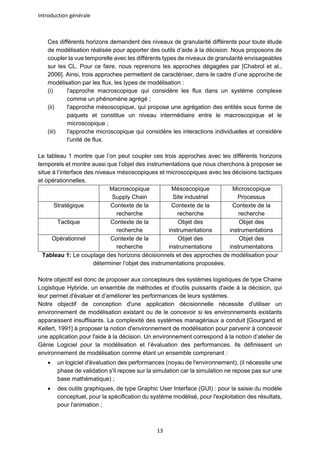 Introduction générale
13
Ces différents horizons demandent des niveaux de granularité différents pour toute étude
de modélisation réalisée pour apporter des outils d’aide à la décision. Nous proposons de
coupler la vue temporelle avec les différents types de niveaux de granularité envisageables
sur les CL. Pour ce faire, nous reprenons les approches dégagées par [Chabrol et al.,
2006]. Ainsi, trois approches permettent de caractériser, dans le cadre d’une approche de
modélisation par les flux, les types de modélisation :
(i) l'approche macroscopique qui considère les flux dans un système complexe
comme un phénomène agrégé ;
(ii) l'approche mésoscopique, qui propose une agrégation des entités sous forme de
paquets et constitue un niveau intermédiaire entre le macroscopique et le
microscopique ;
(iii) l'approche microscopique qui considère les interactions individuelles et considère
l'unité de flux.
Le tableau 1 montre que l’on peut coupler ces trois approches avec les différents horizons
temporels et montre aussi que l’objet des instrumentations que nous cherchons à proposer se
situe à l’interface des niveaux mésoscopiques et microscopiques avec les décisions tactiques
et opérationnelles.
Macroscopique
Supply Chain
Mésoscopique
Site industriel
Microscopique
Processus
Stratégique Contexte de la
recherche
Contexte de la
recherche
Contexte de la
recherche
Tactique Contexte de la
recherche
Objet des
instrumentations
Objet des
instrumentations
Opérationnel Contexte de la
recherche
Objet des
instrumentations
Objet des
instrumentations
Tableau 1: Le couplage des horizons décisionnels et des approches de modélisation pour
déterminer l’objet des instrumentations proposées.
Notre objectif est donc de proposer aux concepteurs des systèmes logistiques de type Chaine
Logistique Hybride, un ensemble de méthodes et d'outils puissants d'aide à la décision, qui
leur permet d'évaluer et d’améliorer les performances de leurs systèmes.
Notre objectif de conception d'une application décisionnelle nécessite d'utiliser un
environnement de modélisation existant ou de le concevoir si les environnements existants
apparaissent insuffisants. La complexité des systèmes managériaux a conduit [Gourgand et
Kellert, 1991] à proposer la notion d'environnement de modélisation pour parvenir à concevoir
une application pour l'aide à la décision. Un environnement correspond à la notion d’atelier de
Génie Logiciel pour la modélisation et l’évaluation des performances. Ils définissent un
environnement de modélisation comme étant un ensemble comprenant :
• un logiciel d'évaluation des performances (noyau de l'environnement), (il nécessite une
phase de validation s'il repose sur la simulation car la simulation ne repose pas sur une
base mathématique) ;
• des outils graphiques, de type Graphic User Interface (GUI) : pour la saisie du modèle
conceptuel, pour la spécification du système modélisé, pour l'exploitation des résultats,
pour l'animation ;
 