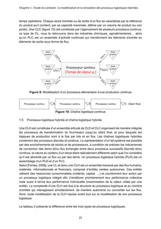Chapitre 1 : Etude du contexte : la modélisation et la simulation des processus logistiques hybrides
25
temps opératoire. Chaque stock d’entrée ou de sortie d’un flux se caractérise par la référence
du produit qu’il contient, par sa capacité maximale, définie par un volume de produit (ou son
poids). Une CLC (figure 10) est constituée par l’agencement de plusieurs processus continus,
ce type de CL, nous le retrouvons dans les industries chimiques, agroalimentaires… alors
qu’un PLC est un ensemble d’activité continues qui transforment les éléments d’entrée en
éléments de sortie sous forme de flux.
Processeur continu
(Temps de séjour µ )
Stock
produit
1
Stock
produit
n
Stock
produit
j
Stock
produit
m
Stock
produit
1
Stock
produit
i Débit Ki
Débit hj
Figure 9: Modélisation d’un processus élémentaire d’une production continue
Figure 10: Chaîne logistique continue
Processus logistique hybride et chaîne logistique hybride
Une CLH est constituée d’un ensemble articulé de CLD et CLC organisant de manière intégrée
les processus de transformation du fournisseur jusqu’au client final, et pour lesquels les
logiques de production sont à la fois par lots et en flux. Les chaînes logistiques hybrides
combinent des processus discrets et continus. La représentation d’un tel système est possible
par des enchaînements de stocks et de processeurs, à condition de préciser les mécanismes
de conversion des items et/ou flux échangés entre deux processus successifs discrets et/ou
continus, la nature du contenu d’un stock étant radicalement différente selon que l’on considère
qu’il est alimenté par un flux ou par des items. Un processus logistique hybride (PLD) est un
assemblage d’un PLD et d’un PLC.
Selon [Fenies, 2006], une CL et donc une CLH est un ensemble traversé par des flux humains,
matériels, informationnels et financiers, composé d’entités variées autonomes. Ces entités
utilisent des ressources consommables (matériel, capital, …) et coordonnent leur action par
un processus logistique intégré afin d’améliorer prioritairement leur performance collective
mais aussi à terme leur performance individuelle (maximisation de la valeur créée par une
entité). La complexité d’une CLH est due à la structure du processus logistique et au nombre
d’entités qui interagissent simultanément, de manière autonome ou concertée sur les flux.
Ainsi, toute modélisation de la CLH repose avant tout sur la modélisation de son processus
logistique
Le tableau 2 présente la différence entre les trois types de processus logistiques.
Processeur continu Processeur continu Processeur continu Client final
 