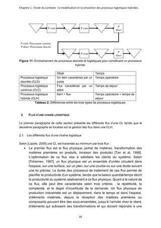 Chapitre 1 : Etude du contexte : la modélisation et la simulation des processus logistiques hybrides
26
Figure 11: Enchainement de processus discrets et logistiques pour constituant un processus
hybride.
Objet Temps
Processus logistique
discrète (CLD)
Un item caractérisé par un
poids
Temps opératoire
Processus logistique
continue (CLC)
Flux caractérisé par un
débit
Temps de séjour
Processus logistique
hybride (CLH)
Item + flux Temps opératoire + temps de
séjour
Tableau 2: Différences entre les trois types de processus logistiques.
2 FLUX D’UNE CHAINE LOGISTIQUE
Le premier paragraphe de cette section présente les différents flux d’une CL tandis que le
deuxième paragraphe se focalise sur la gestion des flux dans une CLH.
Les différents flux d’une chaîne logistique
Selon [Lapide, 2000] une CL est traversée au minimum par trois flux :
• Le premier flux est le flux physique (achat de matières, transformation des
matières premières en produits, livraison des produits) [Tan et al, 1998].
L’optimisation de ce flux vise à satisfaire les clients du système. Selon
[Tchernev, 1997], un flux physique est un ensemble d'unités circulant dans
l'espace, sur une surface, sur un plan, sur une courbe ou sur une droite suivant
une loi précise. La durée des processus de traitement de ces flux permet de
planifier la productivité d'un système, tandis que la liaison quantité/temps décrit
la productivité du système relativement à ce flux physique. Quant à la nature de
ce flux, elle peut être caractérisée selon trois critères : la répétitivité, la
complexité, et le degré d’incertitude de la demande. Un flux physique de
production industrielle est un déplacement, dans le temps et dans l’espace,
d’éléments matériels, depuis la réception des matières premières ou
composants pouvant être des sous-ensembles, jusqu’à l’arrivée chez le client,
d’éléments qui subissent des transformations et qui doivent répondre à une
P cont P cont
P
discr
P cont
P
discr
P cont: Processeur continu
P discr: Processeur discret
 