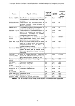 Chapitre 1 : Etude du contexte : la modélisation et la simulation des processus logistiques hybrides
46
Auteurs Type de problèmes
Nature de
la Chaîne
logistique
Types de
décision
Techniques
de
simulation
utilisées
Beek et al (2000) Classification des langages de modélisations
/leurs applications dans les modèles hybrides et
simulation
Clh Opér SED / SH
Hamaidi al. (1994) Développement d'un programme général de
simulation mixte MSPE (Mixed Simulation for
Process Engineering)
Clh Opér SH
Falster (1987) Combinaison de modèles de simulation pour les
systèmes de planification de production
Clh Opér SH
Melouk et al (2013), Développement d'un outil d'aide à la décision qui
examine les changements potentiels à la
conception et à l'exploitation d'une installation
d’une usine de fabrication d'acier
Clh Opér/
Strat
SED
Floudas et al
(2004)
Vue d'ensemble sur les modèles en temps
discret et les modèles en temps continu pour la
planification des processus chimiques
Clh Opér SED/SH
Genc et al (2014) Etude d'un système d'alerte précoce qui permet
d'aider les entreprises opérant dans les chaînes
d'approvisionnement pour faire face à la
complexité et à la turbulence
Cld Opér SED
Saenz et al (2009), Développement d'un système d'aide à la
décision en temps réel (en réaction à des
évènements perturbateurs) dans une usine
d'aluminium
Clh Opér SH
Giambiasi et
carmona (2006),
Etude de modèle généralisé à événements
discrets afin de faciliter le développement d'une
approche uniforme pour modéliser les CLH
Clh Opér SH/SED
Mendes et al
(2005),
Equilibrage de la chaîne d'assemblage Cld Opér SED
Koh (2004), Planification de capacités Cld Tact SED
Weston et al
(1999),
Planification de capacités Clh Tact SED
Owens et al (2002), Planification de capacités Clh Tact SD
Kyamakya et al
(2005),
Localisation d'infrastructures Cld Strat SH
Lyneis (2000) Prévisions Cld Strat SD
Roser et al (2005) Gestion des stocks Cld Tact SED
Mehra et al (2006) Gestion des stocks Clc Tact SED
Park et al (2006) ingénierie des procédés de fabrication Clc Tact SED
Tableau 3 a: Techniques de simulation et nature de la chaîne logistique modélisée
 