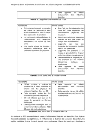Chapitre 2 : Etude du problème : la valorisation des processus hybrides à court et moyen terme
68
• Cette approche est utilisée
exclusivement dans industries
discrètes
Tableau 6: Les points forts et faibles de TOVE
Points forts Points faibles
• Environnement prenant en comptes
les critères de performance issus
d’une modélisation à base d’activité
dans les modèles de simulation
• Les composants méthodologiques de
l’environnement sont génériques
relativement à un horizon de court
terme
• Une couche « base de données »
permettant l’interfaçage avec le
système d’information est proposée.
• Il ne s’agit pas d’une évaluation des
coûts ABC, mais uniquement des
consommations physiques des
inducteurs
• Les consommations de ressources
directes ne sont pas prises en
compte dans la modélisation
• L’approche objet n’est pas
implantée, les composants logiciels
ne sont pas génériques
• L’approche est pertinente à un
niveau de granularité très fin pour
un horizon décisionnel opérationnel
• L’environnement ne se prête pas à
une extension sur des modèles
décisionnels tactiques ou
stratégiques
• Cette approche est utilisée
exclusivement dans industries
discrètes
Tableau 7: Les points forts et faibles d’INPIM
Points forts Points faibles
• PREVA modélise et explique la
formation de la valeur financière en
fonction des flux physique du
processus logistique dans une SC
• Cette approche évalue les flux
financiers du processus logistique
• Elle est utilisable quel que soit le
niveau de granularité ou l'horizon
décisionnel
• Cette approche est intégrée dans un
environnement de modélisation ASCI
SC dédié à la chaîne logistique
• Cette approche est utilisée
exclusivement dans industries
discrètes
• Cette approche n’a pas été validée
au niveau opérationnel d’un point de
vue empirique.
Tableau 8: Les points forts et faibles de PREVA
La limite de la SED se manifeste au niveau d’informations fournies sur les coûts. Pour évaluer
les coûts associés aux opérations, et l’influence de la diversité de scénarios de gestion, les
coûts variables directs doivent pouvoir être évaluables. Dans de nombreux simulateurs
 