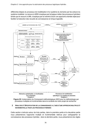 Chapitre 3 : Une approche pour la valorisation des processus logistiques hybrides
78
différentes étapes du processus de modélisation d'un système du domaine par les acteurs du
système modélisé. Le recours à ARIS s’explique par la logique métier (les processus hybrides)
tandis que le recours à UML s’explique par la volonté d’avoir une approche orientée objet pour
faciliter la traduction des recueils de connaissance en brique logicielle.
problèmes de valorisation
tactiques et opérationnels Domaine des CLH
Analyse
Spécification
Conception
Implantation
Modèle de
connaissance
de Maroc
Phosphore
Problème de valorisation d’alternative
décisionnelles opérationnelles :
régime de marche ;
affectation de ligne ;
Coûts énergétique
Passage d’une approche fonctionnelle à
une approche processuelle ;
valable sur le domaine des CLH
valable sur le système Maroc
Phosphore
Eléments capitalisables et réutilisables
sur le domaine
Chapitre 3
utilise
Réalise
utilise
utilise
Processus de modélisation
spécifique à un système du domaine
Chapitre 4
Instance
Recherche Action
Relie
Réalise
Organise
Organise
Organise
Organise
Modèle
générique de
connaissance
des CLH
Modèle
d’action pour
Maroc
Phospore
Modèle de
résultats pour
Maroc
Phosphore
valorisation
d’alternatives
décisionnelles à l’aide
du SIAD
Bibliothèque de
composants
logiciels pour la
valorisation
d’alternatives
décisionnelles
ARIS-UML
ARIS-UML
Simul 8 - Preva
Macroscopique Mésoscopique Microscopique
Stratégique
Tactique
Opérationnelle
Contexte de
la
recherche
Contexte de
la
recherche
Contexte de
la
recherche
Contexte de
la
recherche
Contexte de
la
recherche
Objet de
Recherche
Objet de
Recherche
Objet de
Recherche
Objet de
Recherche
Simul 8 - Preva
Ontologie du réel
Figure 22: Instanciation du Composant méthodologique ASCI pour la méthodologie par
processus multiples et incrémentiels dans le contexte de notre projet de recherche
2 ANALYSE ET SPECIFICATION DE LA CONNAISSANCE A L’AIDE D’UNE APPROCHE MULTIPLE ET
INCREMENTIELLE POUR LES PROCESSUS HYBRIDES
Cette section s’articule autour de trois parties, dans la première partie et la deuxième partie
nous présenterons l’approche multiple et incrémentielle retenue pour cartographier la
connaissance des processus hybrides ; dans la dernière partie, nous présenterons les règles
 