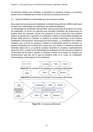 Chapitre 3 : Une approche pour la valorisation des processus logistiques hybrides
79
de traduction utilisées pour formaliser et discrétiser les processus continus en processus
discret et donc mobilisable pour simuler et valoriser les processus de la CLH.
Approche Multiple et incrémentielle pour les processus hybrides
Nous reprenons le processus de modélisation du domaine tel que [Fenies, 2006] l'a défini dans
le cadre d'une méthodologie de modélisation des systèmes logistiques.
La méthodologie de modélisation doit permettre, quel que soit le type de problème et le niveau
de modélisation, de fournir une approche pour permettre l'évaluation des performances du
système dans son ensemble, comme d'un processus ou d'une activité pour tout problème
tactique et opérationnel. L'approche de modélisation multiple et incrémentielle proposée par
[Fenies, 2006] permet de modéliser un système de manière hiérarchique, et de combiner
modélisation macroscopique, mesoscopique et microscopique. La modélisation d'un système
complexe sous la forme de processus multiples et incrémentiels permet de concevoir un
système d'évaluation de la performance unique pour une activité, un processus (ensemble
d'activités) (figure 25) ou un système complexe (ensemble de processus organisationnels)
(figure 26). Ainsi, un apport de la méthodologie de modélisation par les processus multiples et
incrémentiels est de pouvoir spécifier un système constitué de processus et d'évaluer son
fonctionnement quel que soit le type de problème traité, et le niveau de modélisation
(macroscopique, mésoscopique et microscopique).
Figure 23: les activités du flux physique d’un processus élémentaire
Figure 24: les activités du flux financier d’un processus élémentaire
Figure 25: Un processus élémentaire
 