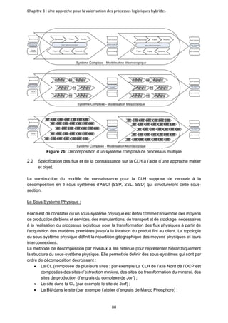 Chapitre 3 : Une approche pour la valorisation des processus logistiques hybrides
80
Figure 26: Décomposition d’un système composé de processus multiple
Spécification des flux et de la connaissance sur la CLH à l’aide d’une approche métier
et objet.
La construction du modèle de connaissance pour la CLH suppose de recourir à la
décomposition en 3 sous systèmes d’ASCI (SSP, SSL, SSD) qui structureront cette sous-
section.
Le Sous Système Physique :
Force est de constater qu’un sous-système physique est défini comme l'ensemble des moyens
de production de biens et services, des manutentions, de transport et de stockage, nécessaires
à la réalisation du processus logistique pour la transformation des flux physiques à partir de
l'acquisition des matières premières jusqu'à la livraison du produit fini au client. La topologie
du sous-système physique définit la répartition géographique des moyens physiques et leurs
interconnexions.
La méthode de décomposition par niveaux a été retenue pour représenter hiérarchiquement
la structure du sous-système physique. Elle permet de définir des sous-systèmes qui sont par
ordre de décomposition décroissant :
• La CL (composée de plusieurs sites : par exemple La CLH de l’axe Nord de l’OCP est
composées des sites d’extraction minière, des sites de transformation du minerai, des
sites de production d’engrais du complexe de Jorf) ;
• Le site dans la CL (par exemple le site de Jorf) ;
• La BU dans le site (par exemple l’atelier d’engrais de Maroc Phosphore) ;
 