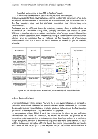 Chapitre 3 : Une approche pour la valorisation des processus logistiques hybrides
81
• La cellule (par exemple la ligne 107 de l’atelier d’engrais) ;
• La machine (par exemple un désursaturateur sur une ligne d’engrais).
Chaque niveau contient des moyens physiques dont la fonctionnalité est similaire, c'est-à-dire
des moyens de transformation et de transfert des flux de matières, des flux d'informations et
des flux financiers, ainsi que les interfaces nécessaires pour communiquer avec
l'environnement.
Soulignons que les différents types de problèmes évoqués dans la méthodologie de
modélisation (i.e. conception, configuration, pilotage) demandent des niveaux de détails
différents en ce qui concerne une étude de modélisation, afin d'apporter une aide à la décision.
Dans ce contexte de réflexion, nous présentons sur la figure 27 la décomposition hiérarchique
retenue, avec les principaux flux de matières, les flux financiers, et d'informations
correspondants, ainsi que le niveau de détails conseillé en fonction du type de problème
rencontré.
Figure 27: les principaux flux de matières, les flux financiers, et d’informations
Le Sous Système Logique :
L représente le sous-système logique. Pour une CL, le sous-système logique est composé de
l'ensemble des matières premières, des produits semi-finis et des composants, de l'ensemble
des prestations de services utilisées ou produites ainsi que de l'ensemble des flux financiers
qui viennent en contrepartie de chaque élément du flux physique.
Le sous-système logique définit, à partir des commandes de clients ou des prévisions
commerciales, les ordres de fabrication, les ordres de livraison, les gammes et les
nomenclatures correspondantes, le routage déterministe des pièces détermine la matrice de
charge du système, ainsi que la distribution et la quantité des ordres dans le temps. Le sous-
système logique nous permet de définir la charge du système imposée par les commandes
des clients de telle façon qu'on puisse exprimer l'impact de chaque commande sur le
 
