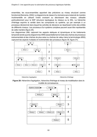 Chapitre 3 : Une approche pour la valorisation des processus logistiques hybrides
83
ensembles, les sous-ensembles apportant des précisions au niveau structurel comme
fonctionnel [Sarramia, 2002]. Le diagramme de classe d'un domaine sera instancié de manière
incrémentielle en utilisant l'ordre croissant ou décroissant des niveaux, utilisable
particulièrement pour le SSP (structure topologique du réseau) ou le SSL. La hiérarchie
d'héritage exprime la variété dans les composants du système, qui par exemple à un
processus décisionnel dans lequel les activités de décisions se répartissent entre des entités
de différents niveaux. Les processus d'un système complexe peuvent aussi être représentés
de cette manière (figure 29).
Les diagrammes UML capturent les aspects statiques et dynamiques et les traitements
temporels tandis que les diagrammes ARIS (essentiellement à l'aide des chaînes de processus
évènementiels et des chaînes de plus-value ou chaînes de valeur dans la terminologie ARIS)
capturent les aspects multiples et incrémentiels des processus (figure 30, figure 31).
SS
+CL1_0 +CL1_1 +CL1_0
SS
+CL2_0 +CL2_1
+CL3_0 +CL3_1 +CL2_1_0 +CL2_1_1
+CL4_0
+CL1_2_0 +CL1_2_1
1
*
1
*
1
*
1
*
1
*
1
*
1
*
1
*
+CL2_0_0 +CL1_2_0_1
1
*
+CL2_0 +CL2_1
1
*
1
*
1
2
3
4
5
Hiérarchie d’agrégation Hiérarchie d’héritage
Figure 28: Hiérarchie d'agrégation, hiérarchie d'héritage et niveau de modélisation dans le
modèle de connaissance.
+Proc2_0 +Proc2_1
+Proc3_0 +Proc3_1
+Proc4_0 +Proc4_1 +Proc3_1_0 +Proc3_1_1
+Proc5_0
1
*
1
*
1
*
1
*
1
*
1
*
1
*
1
2
3
4
5
Système complexe Proc1_0
1 *
 
