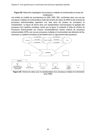 Chapitre 3 : Une approche pour la valorisation des processus logistiques hybrides
84
Figure 29: Hiérarchie d’agrégation de processus multiples et incrémentiels et niveau de
modélisation.
Les entités du modèle de connaissance du SSP, SSD, SSL, combinées dans une vue par
processus multiples et incrémentiels à l'aide des Chaîne de valeur de ARIS et des chaînes de
processus évènementielles apportent une aide dans les phases de conception et
d'implantation. La figure 30 donne ainsi une représentation macroscopique et agrégée des
processus d'un système complexe, tandis que la figure 31 présente à l'aide de Chaîne de
Processus Evènementiels qui incluent conceptuellement d'autre chaînes de processus
évènementielle (CPE) une vue par processus multiples et incrémentiels des éléments de flux
traversant un système complexe et permettent ainsi un agencement des processus.
processus
Fournisseur Système Complexe Client
Flux d’Information
Flux physique Flux physique
Flux d’Information
Flux monétaire Flux monétaire
Décomposable en
Chaîne de processus
évènementielle
Prestation/produit Processus
Liaison
« créatrice
de valeur »
Légende
Flux
Unité
organisationnelle
Figure 30: Chaîne de valeur pour la représentation d'un processus multiple et incrémentiel
avec ARIS
 