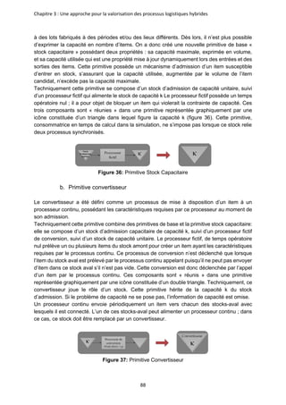 Chapitre 3 : Une approche pour la valorisation des processus logistiques hybrides
88
à des lots fabriqués à des périodes et/ou des lieux différents. Dès lors, il n’est plus possible
d’exprimer la capacité en nombre d’items. On a donc créé une nouvelle primitive de base «
stock capacitaire » possédant deux propriétés : sa capacité maximale, exprimée en volume,
et sa capacité utilisée qui est une propriété mise à jour dynamiquement lors des entrées et des
sorties des items. Cette primitive possède un mécanisme d’admission d’un item susceptible
d’entrer en stock, s’assurant que la capacité utilisée, augmentée par le volume de l’item
candidat, n’excède pas la capacité maximale.
Techniquement cette primitive se compose d’un stock d’admission de capacité unitaire, suivi
d’un processeur fictif qui alimente le stock de capacité k Le processeur fictif possède un temps
opératoire nul ; il a pour objet de bloquer un item qui violerait la contrainte de capacité. Ces
trois composants sont « réunies » dans une primitive représentée graphiquement par une
icône constituée d’un triangle dans lequel figure la capacité k (figure 36). Cette primitive,
consommatrice en temps de calcul dans la simulation, ne s’impose pas lorsque ce stock relie
deux processus synchronisés.
Figure 36: Primitive Stock Capacitaire
b. Primitive convertisseur
Le convertisseur a été défini comme un processus de mise à disposition d’un item à un
processeur continu, possédant les caractéristiques requises par ce processeur au moment de
son admission.
Techniquement cette primitive combine des primitives de base et la primitive stock capacitaire:
elle se compose d’un stock d’admission capacitaire de capacité k, suivi d’un processeur fictif
de conversion, suivi d’un stock de capacité unitaire. Le processeur fictif, de temps opératoire
nul prélève un ou plusieurs items du stock amont pour créer un item ayant les caractéristiques
requises par le processus continu. Ce processus de conversion n’est déclenché que lorsque
l’item du stock aval est prélevé par le processus continu appelant puisqu’il ne peut pas envoyer
d’item dans ce stock aval s’il n’est pas vide. Cette conversion est donc déclenchée par l’appel
d’un item par le processus continu. Ces composants sont « réunis » dans une primitive
représentée graphiquement par une icône constituée d’un double triangle. Techniquement, ce
convertisseur joue le rôle d’un stock. Cette primitive hérite de la capacité k du stock
d’admission. Si le problème de capacité ne se pose pas, l’information de capacité est omise.
Un processeur continu envoie périodiquement un item vers chacun des stocks-aval avec
lesquels il est connecté. L’un de ces stocks-aval peut alimenter un processeur continu ; dans
ce cas, ce stock doit être remplacé par un convertisseur.
Figure 37: Primitive Convertisseur
 