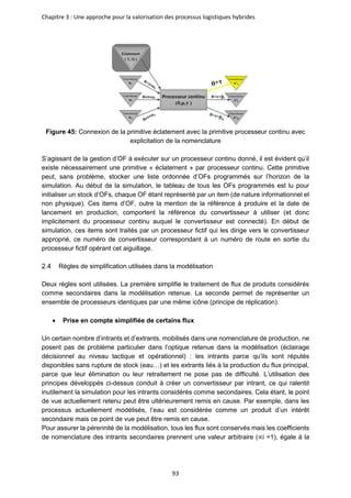 Chapitre 3 : Une approche pour la valorisation des processus logistiques hybrides
93
Figure 45: Connexion de la primitive éclatement avec la primitive processeur continu avec
explicitation de la nomenclature
S’agissant de la gestion d’OF à exécuter sur un processeur continu donné, il est évident qu’il
existe nécessairement une primitive « éclatement » par processeur continu. Cette primitive
peut, sans problème, stocker une liste ordonnée d’OFs programmés sur l’horizon de la
simulation. Au début de la simulation, le tableau de tous les OFs programmés est lu pour
initialiser un stock d’OFs, chaque OF étant représenté par un item (de nature informationnel et
non physique). Ces items d’OF, outre la mention de la référence à produire et la date de
lancement en production, comportent la référence du convertisseur à utiliser (et donc
implicitement du processeur continu auquel le convertisseur est connecté). En début de
simulation, ces items sont traités par un processeur fictif qui les dirige vers le convertisseur
approprié, ce numéro de convertisseur correspondant à un numéro de route en sortie du
processeur fictif opérant cet aiguillage.
Règles de simplification utilisées dans la modélisation
Deux règles sont utilisées. La première simplifie le traitement de flux de produits considérés
comme secondaires dans la modélisation retenue. La seconde permet de représenter un
ensemble de processeurs identiques par une même icône (principe de réplication).
• Prise en compte simplifiée de certains flux
Un certain nombre d’intrants et d’extrants, mobilisés dans une nomenclature de production, ne
posent pas de problème particulier dans l’optique retenue dans la modélisation (éclairage
décisionnel au niveau tactique et opérationnel) : les intrants parce qu’ils sont réputés
disponibles sans rupture de stock (eau…) et les extrants liés à la production du flux principal,
parce que leur élimination ou leur retraitement ne pose pas de difficulté. L’utilisation des
principes développés ci-dessus conduit à créer un convertisseur par intrant, ce qui ralentit
inutilement la simulation pour les intrants considérés comme secondaires. Cela étant, le point
de vue actuellement retenu peut être ultérieurement remis en cause. Par exemple, dans les
processus actuellement modélisés, l’eau est considérée comme un produit d’un intérêt
secondaire mais ce point de vue peut être remis en cause.
Pour assurer la pérennité de la modélisation, tous les flux sont conservés mais les coefficients
de nomenclature des intrants secondaires prennent une valeur arbitraire (∝i =1), égale à la
 