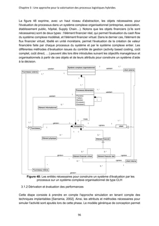 Chapitre 3 : Une approche pour la valorisation des processus logistiques hybrides
96
La figure 48 exprime, avec un haut niveau d'abstraction, les objets nécessaires pour
l'évaluation de processus dans un système complexe organisationnel (entreprise, association,
établissement public, hôpital, Supply Chain…). Notons que les objets financiers (s’ils sont
nécessaires) sont de deux types : l'élément financier réel, qui permet l'évaluation du cash flow
du système complexe modélisé, et l'élément financier virtuel. Dans le dernier cas, l'élément de
flux financier virtuel, libellé en unité monétaire, permet l'évaluation de la création de valeur
financière faite par chaque processus du système et par le système complexe entier. Les
différentes méthodes d'évaluation issues du contrôle de gestion (activity based costing, coût
complet, coût direct, …) peuvent dès lors être introduites suivant les objectifs managériaux et
organisationnels à partir de ces objets et de leurs attributs pour construire un système d’aide
à la décision.
+Prendre()
+Traiter()
+Rendre()
+Encaisser()
+Decaisser()
Processus élémentaire
1
*
1
*
1
*
<traite
satisfait>
satisfait>
génère>
génère>
<génère
<génère
Système complexe organisationnel
Fournisseur externe
client externe
1
1..*
client interne
1
*
* 1
Fournisseur interne
*
*
<génère
génère>
satisfait> satisfait>
Elément informationnel
Fournisseur
Elément physique
transaction
Elément financier
client
Elément financier virtuel Elément financier réel
1..*
1..*
1
1..*
1..*
0..*
0..* 0..*
0..* 0..*
0..*
0..* 1
1 1
1
1..*
1
1
Figure 48: Les entités nécessaires pour construire un système d'évaluation par les
processus sur un système complexe organisationnel de type CLH
3.1.2 Dérivation et évaluation des performances
Cette étape consiste à prendre en compte l'approche simulation en tenant compte des
techniques implantables [Sarramia, 2002]. Ainsi, les attributs et méthodes nécessaires pour
simuler l'activité sont ajoutés lors de cette phase. Le modèle générique de conception permet
 