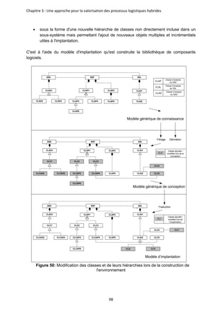 Chapitre 3 : Une approche pour la valorisation des processus logistiques hybrides
98
• sous la forme d'une nouvelle hiérarchie de classes non directement incluse dans un
sous-système mais permettant l'ajout de nouveaux objets multiples et incrémentiels
utiles à l'implantation.
C'est à l'aide du modèle d'implantation qu'est construite la bibliothèque de composants
logiciels.
SSP
SSD SSL
1
*
CLAD1
CLAD2 CLAD3
1
*
CLAP1
CLAP3 CLAP4
1
*
CLAl1
CLAl2
CLAP6
CLAP
CLAL
CLAD
Classe d’analyse
du SSP
Classe d’analyse
du SSL
Classe d’analyse
du SSD
SSP
SSD SSL
1
*
CLAD1
CLC1
1
*
CLC
Classe ajoutée /
modifiée lors de la
conception
CLAl1
CLAl2
CLCAD2 CLCAD3
CLAP2
CLAP5
1 *
1
*
1
*
CLAP1
CLC2 CLC3
CLCAP3
CLAP2
CLAP5
1
*
1
*
CLCAP4
CLC4
CLC5
SSP
SSD SSL
1
*
CLAD1
CLC1
1
*
CLI
Classe ajoutée /
modifiée lors de
l’implantation
CLAl1
CLAl2
CLCAD2 CLCAD3
1
*
CLAP1
CLC2 CLC3
CLCAP3
CLAP2
CLAP5
1
*
1
*
CLCAP4
CLC4
CLC5
CLI1
CLCAP6
CLCAP6 CLI2 CLI3
Modèle générique de connaissance
Filtrage Dérivation
Modèle générique de conception
Traduction
Modèle d’implantation
Figure 50: Modification des classes et de leurs hiérarchies lors de la construction de
l'environnement
 