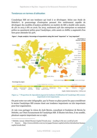 Digitalisation et Big Data : Impacts sur les Ressources Humaines de l’entreprise
Audrey WOZNIAK – 2015/2016
19
Tendances en termes d’utilisation
L’analytique RH est une tendance qui tend à se développer. Selon une étude de
Deloitte15, le pourcentage d’entreprise pensant être entièrement capable de
développer des modèles d’analyse prédictive en matière de RH a doublé cette année,
de 4% en 2015 à 8% en 2016. En 2015, seulement 24% des entreprises se sentaient
prêtes ou quasiment prêtes pour l’analytique, cette année ce chiffre a augmenté d’un
tiers pour atteindre les 32%.
Figure 4 : 16 Proportion de répondants jugeant la tendance d’utilisation de l’analytique RH comme
importante à très importante.
On peut noter sur cette infographie, que la France se place parmi les pays considérant
le moins l’analytique RH comme étant une tendance importante ou très importante
pour leur organisation.
Je vais vous partager la vision de Josh Bersin, consultant et fondateur de Bersin by
Deloitte, sur l’état d’avancement de l’analytique RH. Il illustre très bien, il me semble,
plusieurs aspects importants sur ce sujet.
15 Deloitte. (2015). Global Human Capital Trends 2015 – Leading in the new world of work
16 Source : http://www2.deloitte.com/us/en/pages/human-capital/articles/introduction-human-
capital-trends.html
 