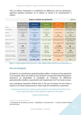 Digitalisation et Big Data : Impacts sur les Ressources Humaines de l’entreprise
Audrey WOZNIAK – 2015/2016
43
Figure 11: Comparatif générationnel (source : http://digital-collab.com/focus-sur-la-generation-y/)
Voici un tableau répertoriant et synthétisant les différences entre les générations,
apportant quelques précisions sur le rapport au travail et la communication à
adopter.
Des avis divergents
En dépit de ces classifications générationnelles établies. L’existence d’une génération
Y est contestée. Selon une étude de 2010 de Kali H. Tzrenieswki et Brent Donnelan46,
chercheurs en psychologie, le paradigme de l’existence de différences
générationnelles notables, en particulier entre la génération X et Y est remis en cause.
Leurs principaux arguments résidant dans le fait que la jeunesse de tout temps a
toujours eu le même comportement, le même esprit de contradiction, autocentrés.
« Nos jeunes aiment le luxe, ont de mauvaises manières, se moquent de l’autorité et n’ont
aucun respect pour l’âge. À notre époque, les enfants sont des tyrans. »
Socrates (399 avant JC)
46 Tzrenieswki, K, Donnelan, B. (2010). « Rethinking « Generation Me » : A study of Cohorts effects
from 1976-2006
 