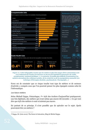 Digitalisation et Big Data : Impacts sur les Ressources Humaines de l’entreprise
Audrey WOZNIAK – 2015/2016
52
Figure 12 : Cette infographie montre que les métiers à plus fort risque d’être automatisés sont
ceux induisant de l’analyse de données ou du travail répétitif (Gestionnaire de crédit,
réceptionniste, assistant juridique…). A contrario, il semble plus difficile d’automatiser les
métiers nécessitant des relations sociales, de la créativité ou de la manipulation manuelle très
technique (Chirurgien-dentiste, psychanalyste. Chorégraphe…)
Force est de constater que ce risque touche tout type de métiers et de secteurs
d’activité, y compris ceux que l’on pourrait penser les plus épargnés comme celui de
l’informatique.
Les futurs métiers
Selon Michell Zappa, Futurologue, 58« 65% des écoliers d’aujourd’hui pratiqueront,
une fois diplômés, des métiers qui n’ont même pas encore été inventés ». Ce qui veut
dire que 65% des métiers à venir n’existent pas encore.
En partant de ce principe, il n’est possible que de spéculer sur le sujet. Quels
pourraient être ces métiers ?
58 Zappa, M. (Juin 2012). The future of education, Blog de Michel Zappa.
 
