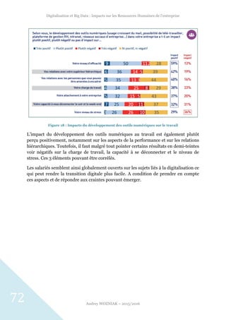 Digitalisation et Big Data : Impacts sur les Ressources Humaines de l’entreprise
Audrey WOZNIAK – 2015/2016
72
Figure 18 : Impacts du développement des outils numériques sur le travail
L’impact du développement des outils numériques au travail est également plutôt
perçu positivement, notamment sur les aspects de la performance et sur les relations
hiérarchiques. Toutefois, il faut malgré tout pointer certains résultats en demi-teintes
voir négatifs sur la charge de travail, la capacité à se déconnecter et le niveau de
stress. Ces 3 éléments pouvant être corrélés.
Les salariés semblent ainsi globalement ouverts sur les sujets liés à la digitalisation ce
qui peut rendre la transition digitale plus facile. A condition de prendre en compte
ces aspects et de répondre aux craintes pouvant émerger.
 