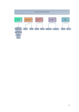 SYSTÈME DE DETECTION D’INTRUSION




   Source de             Comportement                                                                             Délais
                                                     Arhitecture                    Approche
    données               après attaque                                                                         d’Analyse




   OS ( kernel,
fichiers,services)   IDS actif     IDS passif   Centralisé   Distribuée   Comportement         Scénarios   Continue     Interval


   Autres IDS
(Communication)

    Paquets
    Réseau

     Audits




                                                                                                                            9
 