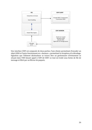 IDS                             CIDF CLIENT

                    Interpréteur de Script
                                                      Encode GIDO ( S-expression)
                                                          Transmission GIDO
                      Event Handling




                                                          CIDF DAEMON
                    Packet Filter Engine


                                                           Ecoute sur un port
                                                             Réception GIDO
                                                               Décode GIDO
                                                      Signal IDS via message queue
                         Message
                          queue




Une interface CIDF est composée de deux parties, l’une cliente permettant d’encoder un
objet GIDO et l’autre fonctionnant en « daemon », permettant la réception et le décodage.
Signalons que l’élément déclencheur se trouve être un gestionnaire d’évènement se
situant dans l’IDS faisant appel à l’API de CIDF. Le tout est traité sous forme de file de
message et filtré par un filtreur de paquets.




                                                                                       26
 