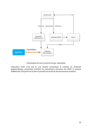 Schématique de notre proof of concept exploitable

Cependant CLET n’est pas le seul moteur permettant la création de shellcode
polymorphique, permettant d’utiliser les mécanismes d’évasion des NIDS. Le moteur
ADMmutate, fait partie de la liste et possède un mode de fonctionnement similaire.




                                                                               34
 