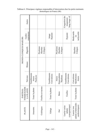 PARTIE(S)                              SIGNES CLINIQUES MAJEURS
                    PLANTE             TOXIQUE(S)DE
                                                                                                      Cardio-
                                        LA PLANTE              Nerveux       Rénaux     Digestifs                     Autres
                                                                                                    respiratoire
                                                             Tremblements
                    Amarante            Toute la plante         Ataxie
                                                               Paralysie
                                                                                        Ptyalisme
                   Colchiques          Feuilles et racines                              Diarrhée
                                                                                        Coliques

                                                             Tremblements                             Jetage
                     Galega             Toute la plante
                                                              Convulsions                            Dypsnée




Page - 141 -
                                                                Ataxie                  Ptyalisme
                       Gui                   Baies           Hyperesthésie              Diarrhée
                                                                                                                                                                domestiques en France (46)




                                                              Mydriase                  Coliques
                  Laurier cerise                                                                                   Congestion des
                                                             Tremblements
                     (plante                Feuilles                                                 Dypsnée        muqueuses
                                                              Convulsions
                 cyanogénétique)                                                                                   Sang rouge vif

                   Laurier rose                              Convulsions                            Bradycardie
                                                                                        Diarrhée
               (plante à hétérosides    Toute la plante      Opisthotonos                               ou
                                                                                        Coliques
                  cardiotoniques)                               Ataxie                              tachycardie
                                                                                                                                    Tableau 6 : Principaux végétaux responsables d’intoxication chez les petits ruminants
 