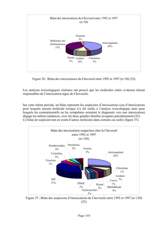Bilan des intoxications du Chevreuil entre 1992 et 1997
                                             (n=30)



                                            Triazines
                                               3%
                    Inhibiteurs des
                    cholinestérases                                  Anticoagulants
                         37%                                              44%



                                      Plomb Lindane     Chloralose
                                       3%    10%           3%




       Figure 36 : Bilan des intoxications du Chevreuil entre 1992 et 1997 (n=30) (52)


Les analyses toxicologiques réalisées ont prouvé que les molécules citées ci-dessus étaient
responsables de l’intoxication aigue de Chevreuils.


Sur cette même période, un bilan reprenant les suspicions d’intoxications (cas d’intoxications
pour lesquels aucune molécule toxique n’a été isolée à l’analyse toxicologique mais pour
lesquels les commémoratifs ou les symptômes orientent le diagnostic vers une intoxication)
dégage les mêmes tendances, avec les deux grandes familles évoquées précédemment (52).
Ce bilan de suspicion met en avant d’autres molécules dans certains cas isolés (figure 37).


                     Bilan des intoxications suspectées chez le Chevreuil
                                      entre 1992 et 1997
                                            (n=120)

                    Pyréthrinoïdes    Strychnine
                         4%               2%       Arsenic
                                                     3%                   Anticoagulant
                      Crimidine
                         3%                                                   28%
                 Triazines
                    3%
                                                                                 Chloralose
                                                                                    1%
                                                                                Lindane
                     IDC                                                   Cuivre 7%
                     37%                      DNOC                          1%
                                                            Plomb
                                               2%             2%         Métaldéhyde
                                                Aryloxyacides                4%
                                                     3%
  Figure 37 : Bilan des suspicions d’intoxications de Chevreuils entre 1992 et 1997 (n=120)
                                             (52)



                                              Page 143
 