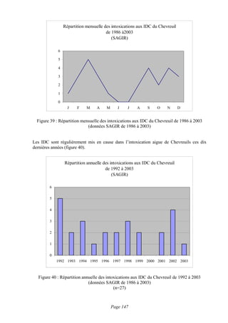 Répartition mensuelle des intoxications aux IDC du Chevreuil
                                        de 1986 à2003
                                           (SAGIR)

             6

             5

             4

             3

             2

             1

             0
                   J    F    M    A     M      J   J    A    S     O    N       D


  Figure 39 : Répartition mensuelle des intoxications aux IDC du Chevreuil de 1986 à 2003
                             (données SAGIR de 1986 à 2003)


Les IDC sont régulièrement mis en cause dans l’intoxication aigue de Chevreuils ces dix
dernières années (figure 40).


                 Répartition annuelle des intoxications aux IDC du Chevreuil
                                       de 1992 à 2003
                                           (SAGIR)

        6

        5

        4

        3

        2

        1

        0
            1992 1993 1994 1995 1996 1997 1998 1999 2000 2001 2002 2003



  Figure 40 : Répartition annuelle des intoxications aux IDC du Chevreuil de 1992 à 2003
                             (données SAGIR de 1986 à 2003)
                                           (n=27)



                                            Page 147
 