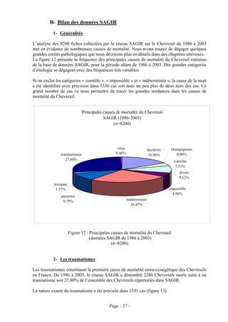 B- Bilan des données SAGIR
           1- Généralités

L’analyse des 8200 fiches collectées par le réseau SAGIR sur le Chevreuil de 1986 à 2003
met en évidence de nombreuses causes de mortalité. Nous avons essayé de dégager quelques
grandes entités pathologiques que nous décrirons plus en détails dans des chapitres ultérieurs.
La figure 12 présente la fréquence des principales causes de mortalité du Chevreuil extraites
de la base de données SAGIR, pour la période allant de 1986 à 2003. Dix grandes catégories
d’étiologie se dégagent avec des fréquences très variables.

Si on exclut les catégories « contrôle », « impossible » et « indéterminée », la cause de la mort
a été identifiée avec précision dans 5336 cas soit dans un peu plus de deux tiers des cas. Ce
grand nombre de cas va nous permettre de tracer les grandes tendances dans les causes de
mortalité du Chevreuil.


                              Principales causes de mortalité du Chevreuil
                                          SAGIR (1986-2003)
                                               (n=8200)




                                                 virus                  bactéries    champignons
               traumatismes                     0,46%                   16,46%          0,06%
                  27,80%                                                              contrôle
                                                                                       3,51%
                                                                                          divers
                                                                                          9,12%
           toxiques
            1,37%                                                                   impossible
                                                                                      4,96%
                parasites
                 9,79%                                   indéterminée
                                                            26,45%




                      Figure 12 : Principales causes de mortalité du Chevreuil
                                  (données SAGIR de 1986 à 2003)
                                              (n=8200)


           2- Les traumatismes

Les traumatismes constituent la première cause de mortalité extra-cynégétique des Chevreuils
en France. De 1986 à 2003, le réseau SAGIR a dénombré 2280 Chevreuils morts suite à un
traumatisme soit 27,80% de l’ensemble des Chevreuils répertoriés dans SAGIR.

La nature exacte du traumatisme a été précisée dans 1351 cas (figure 13).


                                            Page - 27 -
 