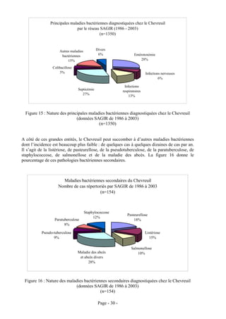 Principales maladies bactériennes diagnostiquées chez le Chevreuil
                               par le réseau SAGIR (1986 - 2003)
                                             (n=1350)



                     Autres maladies          Divers
                      bactériennes             6%                    Entérotoxémie
                          15%                                            28%

                 Colibacillose
                      5%                                                     Infections nerveuses
                                                                                      6%

                                                              Infections
                                 Septicémie                  respiratoires
                                    27%
                                                                 13%



  Figure 15 : Nature des principales maladies bactériennes diagnostiquées chez le Chevreuil
                              (données SAGIR de 1986 à 2003)
                                          (n=1350)


A côté de ces grandes entités, le Chevreuil peut succomber à d’autres maladies bactériennes
dont l’incidence est beaucoup plus faible : de quelques cas à quelques dizaines de cas par an.
Il s’agit de la listériose, de pasteurellose, de la pseudotuberculose, de la paratuberculose, de
staphylococcose, de salmonellose et de la maladie des abcès. La figure 16 donne le
pourcentage de ces pathologies bactériennes secondaires.



                       Maladies bactériennes secondaires du Chevreuil
                     Nombre de cas répertoriés par SAGIR de 1986 à 2003
                                          (n=154)



                                       Staphylococcose
                                                                Pasteurellose
                                            12%
                  Paratuberculose                                   18%
                        8%

           Pseudo-tuberculose                                                Listériose
                  9%                                                           15%

                                                                   Salmonellose
                                 Maladie des abcès                     10%
                                  et abcès divers
                                       28%



 Figure 16 : Nature des maladies bactériennes secondaires diagnostiquées chez le Chevreuil
                            (données SAGIR de 1986 à 2003)
                                          (n=154)

                                               Page - 30 -
 