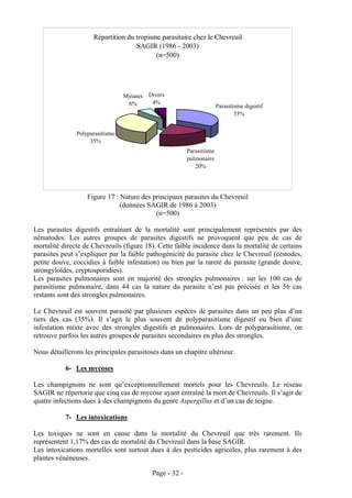Répartition du tropisme parasitaire chez le Chevreuil
                                    SAGIR (1986 - 2003)
                                           (n=500)




                                 Myiases Divers
                                  6%      4%
                                                                       Parasitisme digestif
                                                                               35%


               Polyparasitisme
                    35%
                                                         Parasitisme
                                                         pulmonaire
                                                            20%




                   Figure 17 : Nature des principaux parasites du Chevreuil
                               (données SAGIR de 1986 à 2003)
                                           (n=500)

Les parasites digestifs entraînant de la mortalité sont principalement représentés par des
nématodes. Les autres groupes de parasites digestifs ne provoquent que peu de cas de
mortalité directe de Chevreuils (figure 18). Cette faible incidence dans la mortalité de certains
parasites peut s’expliquer par la faible pathogénicité du parasite chez le Chevreuil (cestodes,
petite douve, coccidies à faible infestation) ou bien par la rareté du parasite (grande douve,
strongyloïdes, cryptosporidies).
Les parasites pulmonaires sont en majorité des strongles pulmonaires : sur les 100 cas de
parasitisme pulmonaire, dans 44 cas la nature du parasite n’est pas précisée et les 56 cas
restants sont des strongles pulmonaires.

Le Chevreuil est souvent parasité par plusieurs espèces de parasites dans un peu plus d’un
tiers des cas (35%). Il s’agit le plus souvent de polyparasitisme digestif ou bien d’une
infestation mixte avec des strongles digestifs et pulmonaires. Lors de polyparasitisme, on
retrouve parfois les autres groupes de parasites secondaires en plus des strongles.

Nous détaillerons les principales parasitoses dans un chapitre ultérieur.

           6- Les mycoses

Les champignons ne sont qu’exceptionnellement mortels pour les Chevreuils. Le réseau
SAGIR ne répertorie que cinq cas de mycose ayant entraîné la mort de Chevreuils. Il s’agit de
quatre infections dues à des champignons du genre Aspergillus et d’un cas de teigne.

           7- Les intoxications

Les toxiques ne sont en cause dans la mortalité du Chevreuil que très rarement. Ils
représentent 1,17% des cas de mortalité du Chevreuil dans la base SAGIR.
Les intoxications mortelles sont surtout dues à des pesticides agricoles, plus rarement à des
plantes vénéneuses.

                                           Page - 32 -
 