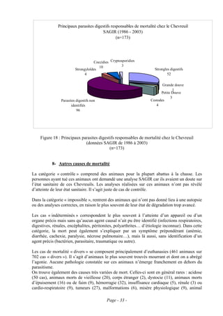 Principaux parasites digestifs responsables de mortalité chez le Chevreuil
                                       SAGIR (1986 - 2003)
                                                (n=173)




                                    Coccidies Cryptosporidies
                                       10            3
                         Strongyloïdes                               Strongles digestifs
                               4                                             52

                                                                          Grande douve
                                                                                 1
                                                                         Petite Douve
                                                                               3
                Parasites digestifs non                            Cestodes
                       identifiés                                     4
                          96




    Figure 18 : Principaux parasites digestifs responsables de mortalité chez le Chevreuil
                             (données SAGIR de 1986 à 2003)
                                           (n=173)


           8- Autres causes de mortalité

La catégorie « contrôle » comprend des animaux pour la plupart abattus à la chasse. Les
personnes ayant tué ces animaux ont demandé une analyse SAGIR car ils avaient un doute sur
l’état sanitaire de ces Chevreuils. Les analyses réalisées sur ces animaux n’ont pas révélé
d’atteinte de leur état sanitaire. Il s’agit juste de cas de contrôle.

Dans la catégorie « impossible », rentrent des animaux qui n’ont pas donné lieu à une autopsie
ou des analyses correctes, en raison le plus souvent de leur état de dégradation trop avancé.

Les cas « indéterminés » correspondent le plus souvent à l’atteinte d’un appareil ou d’un
organe précis mais sans qu’aucun agent causal n’ait pu être identifié (infections respiratoires,
digestives, rénales, encéphalites, péritonites, polyarthrites… d’étiologie inconnue). Dans cette
catégorie, la mort peut également s’expliquer par un symptôme prépondérant (anémie,
diarrhée, cachexie, paralysie, nécrose pulmonaire…), mais là aussi, sans identification d’un
agent précis (bactérien, parasitaire, traumatique ou autre).

Les cas de mortalité « divers » se composent principalement d’euthanasies (461 animaux sur
702 cas « divers »). Il s’agit d’animaux le plus souvent trouvés mourrant et dont on a abrégé
l’agonie. Aucune pathologie constatée sur ces animaux n’émerge franchement en dehors du
parasitisme.
On trouve également des causes très variées de mort. Celles-ci sont en général rares : acidose
(50 cas), animaux morts de vieillesse (20), corps étranger (2), dystocie (11), animaux morts
d’épuisement (16) ou de faim (9), hémorragie (32), insuffisance cardiaque (5), rénale (3) ou
cardio-respiratoire (9), tumeurs (27), malformations (6), misère physiologique (9), animal

                                            Page - 33 -
 