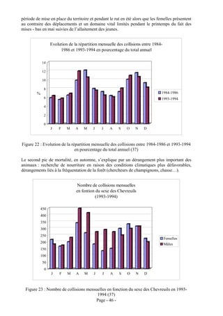 période de mise en place du territoire et pendant le rut en été alors que les femelles présentent
au contraire des déplacements et un domaine vital limités pendant le printemps du fait des
mises - bas en mai suivies de l’allaitement des jeunes.


                  Evolution de la répartition mensuelle des collisions entre 1984-
                       1986 et 1993-1994 en pourcentage du total annuel

            14

            12

            10

             8
        %                                                                        1984-1986
             6                                                                   1993-1994

             4

             2

             0
                  J   F    M    A    M    J    J    A    S   O    N    D



Figure 22 : Evolution de la répartition mensuelle des collisions entre 1984-1986 et 1993-1994
                              en pourcentage du total annuel (37)

Le second pic de mortalité, en automne, s’explique par un dérangement plus important des
animaux : recherche de nourriture en raison des conditions climatiques plus défavorables,
dérangements liés à la fréquentation de la forêt (chercheurs de champignons, chasse…).


                                Nombre de collisions mensuelles
                                en fontion du sexe des Chevreuils
                                           (1993-1994)

            450
            400
            350
            300
            250
                                                                                     Femelles
            200                                                                      Mâles
            150
            100
             50
              0
                  J    F   M    A    M    J    J    A    S   O    N    D



  Figure 23 : Nombre de collisions mensuelles en fonction du sexe des Chevreuils en 1993-
                                        1994 (37)
                                       Page - 46 -
 