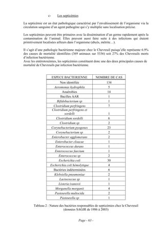 c-     Les septicémies

La septicémie est un état pathologique caractérisé par l’envahissement de l’organisme via la
circulation sanguine d’un agent pathogène qui s’y multiplie sans localisation précise.

Les septicémies peuvent être primaires avec la dissémination d’un germe rapidement après la
contamination de l’animal. Elles peuvent aussi faire suite à des infections qui étaient
primitivement localisées ailleurs dans l’organisme (abcès, métrite…).

Il s’agit d’une pathologie bactérienne majeure chez le Chevreuil puisqu’elle représente 6.9%
des causes de mortalité identifiées (369 animaux sur 5336) soit 27% des Chevreuils morts
d’infection bactérienne.
Avec les entérotoxémies, les septicémies constituent donc une des deux principales causes de
mortalité de Chevreuils par infection bactérienne.


                       ESPECE BACTERIENNE                NOMBRE DE CAS
                          Non identifiée                      134
                      Aeromonas hydrophila                     5
                            Anaérobies                        14
                           Bacilles AAR                        1
                        Bifidobacterium sp                     1
                     Clostridium perfringens                   7
                    Clostridium perfringens et
                              sordelli                         1
                       Clostridium sordelli                    6
                          Clostridium sp                       2
                    Corynebacterium pyogenes                  23
                       Corynebacterium sp                      2
                    Enterobacter agglomerans                   2
                      Enterobacter cloacae                     1
                       Enterococcus durans                     1
                      Enterococcus faecium                     1
                         Enterococcus sp                       2
                         Escherichia coli                     30
                   Escherichia coli hémolytique                4
                     Bactéries indéterminées                   6
                      Klebsiella pneumoniae                    2
                         Lactococcus sp                        1
                         Listeria ivanovii                     1
                      Morganella morganii                      4
                      Pasteurella multocida                    2
                          Pasteurella sp                       1

       Tableau 2 : Nature des bactéries responsables de septicémies chez le Chevreuil
                             (données SAGIR de 1986 à 2003)


                                           Page - 63 -
 