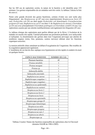 Sur les 369 cas de septicémie avérée, la nature de la bactérie a été identifiée pour 135
animaux. Les germes responsables de ces maladies sont très variés. Le tableau 2 dresse la liste
de ceux-ci.

Parmi cette grande diversité des genres bactériens, certains d’entre eux sont isolés plus
fréquemment : des Streptococcus sp (47 cas) avec majoritairement Streptococcus bovis (33
cas), Escherichia coli (34 cas dont quatre Escherichia coli hémolytique), Corynebacterium
pyogenes (23 cas), Staphylococcus sp (17 cas dont 11 de Staphylococcus aureus), Clostridium
sp (16 cas) avec principalement Clostridium perfringens et Clostridium sordelli (14 cas). Les
septicémies causées par une atteinte multibactérienne sont également très fréquentes (45 cas).

Le tableau clinique des septicémies peut parfois débuter par de la fièvre. L’évolution de la
maladie est ensuite très rapide, l’animal présentant une prostration profonde, avec tachycardie
et tachypnée. La dissémination des germes dans tout l’organisme provoque une atteinte de
nombreux organes (reins, foie, poumons, centres nerveux) altérant ainsi les fonctions
organiques associées.

La tension artérielle chute entraînant un défaut d’oxygénation de l’organisme. Des troubles de
la coagulation apparaissent également.
L’installation de cet état de choc septique avec hypotension est très rapide et conduit à la mort
en quelques heures.

                     ESPECE BACTERIENNE                 NOMBRE DE CAS
                          Plusieurs bactéries                    45
                           Proteus mirabilis                      1
                           Proteus morgani                        1
                               Proteus sp                         1
                          Salmonella dublin                       1
                        Salmonella enteritidis                    1
                       Staphylococcus aureus                     11
                     Staphylocoque coagulase +                    2
                     Staphylocoque coagulase -                    2
                     Staphylococcus epidermidis                   1
                       Staphylococcus warneri                     1
                        Streptococcus bovis 1                     1
                        Streptococcus bovis 2                     2
                         Streptococcus bovis                     30
                      Streptococcus equisimilis                   1
                       Streptocoque groupe D                      2
                      Streptocoque hémolytique                    1
                          Streptococcus mitis                     1
                        Streptocoque pyogene                      1
                         Streptococcus suis 2                     1
                         Streptococcus uberis                     1
                            Streptocoque sp                       6

    Tableau 2 (suite): Nature des bactéries responsables de septicémies chez le Chevreuil
                              (données SAGIR de 1986 à 2003)

                                          Page - 64 -
 