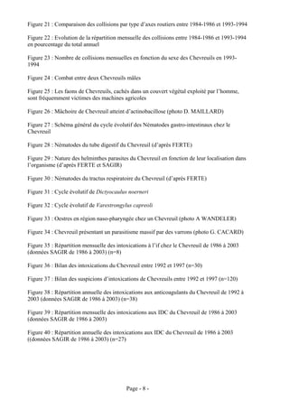 Figure 21 : Comparaison des collisions par type d’axes routiers entre 1984-1986 et 1993-1994

Figure 22 : Evolution de la répartition mensuelle des collisions entre 1984-1986 et 1993-1994
en pourcentage du total annuel

Figure 23 : Nombre de collisions mensuelles en fonction du sexe des Chevreuils en 1993-
1994

Figure 24 : Combat entre deux Chevreuils mâles

Figure 25 : Les faons de Chevreuils, cachés dans un couvert végétal exploité par l’homme,
sont fréquemment victimes des machines agricoles

Figure 26 : Mâchoire de Chevreuil atteint d’actinobacillose (photo D. MAILLARD)

Figure 27 : Schéma général du cycle évolutif des Nématodes gastro-intestinaux chez le
Chevreuil

Figure 28 : Nématodes du tube digestif du Chevreuil (d’après FERTE)

Figure 29 : Nature des helminthes parasites du Chevreuil en fonction de leur localisation dans
l’organisme (d’après FERTE et SAGIR)

Figure 30 : Nématodes du tractus respiratoire du Chevreuil (d’après FERTE)

Figure 31 : Cycle évolutif de Dictyocaulus noerneri

Figure 32 : Cycle évolutif de Varestrongylus capreoli

Figure 33 : Oestres en région naso-pharyngée chez un Chevreuil (photo A WANDELER)

Figure 34 : Chevreuil présentant un parasitisme massif par des varrons (photo G. CACARD)

Figure 35 : Répartition mensuelle des intoxications à l’if chez le Chevreuil de 1986 à 2003
(données SAGIR de 1986 à 2003) (n=8)

Figure 36 : Bilan des intoxications du Chevreuil entre 1992 et 1997 (n=30)

Figure 37 : Bilan des suspicions d’intoxications de Chevreuils entre 1992 et 1997 (n=120)

Figure 38 : Répartition annuelle des intoxications aux anticoagulants du Chevreuil de 1992 à
2003 (données SAGIR de 1986 à 2003) (n=38)

Figure 39 : Répartition mensuelle des intoxications aux IDC du Chevreuil de 1986 à 2003
(données SAGIR de 1986 à 2003)

Figure 40 : Répartition annuelle des intoxications aux IDC du Chevreuil de 1986 à 2003
((données SAGIR de 1986 à 2003) (n=27)




                                          Page - 8 -
 