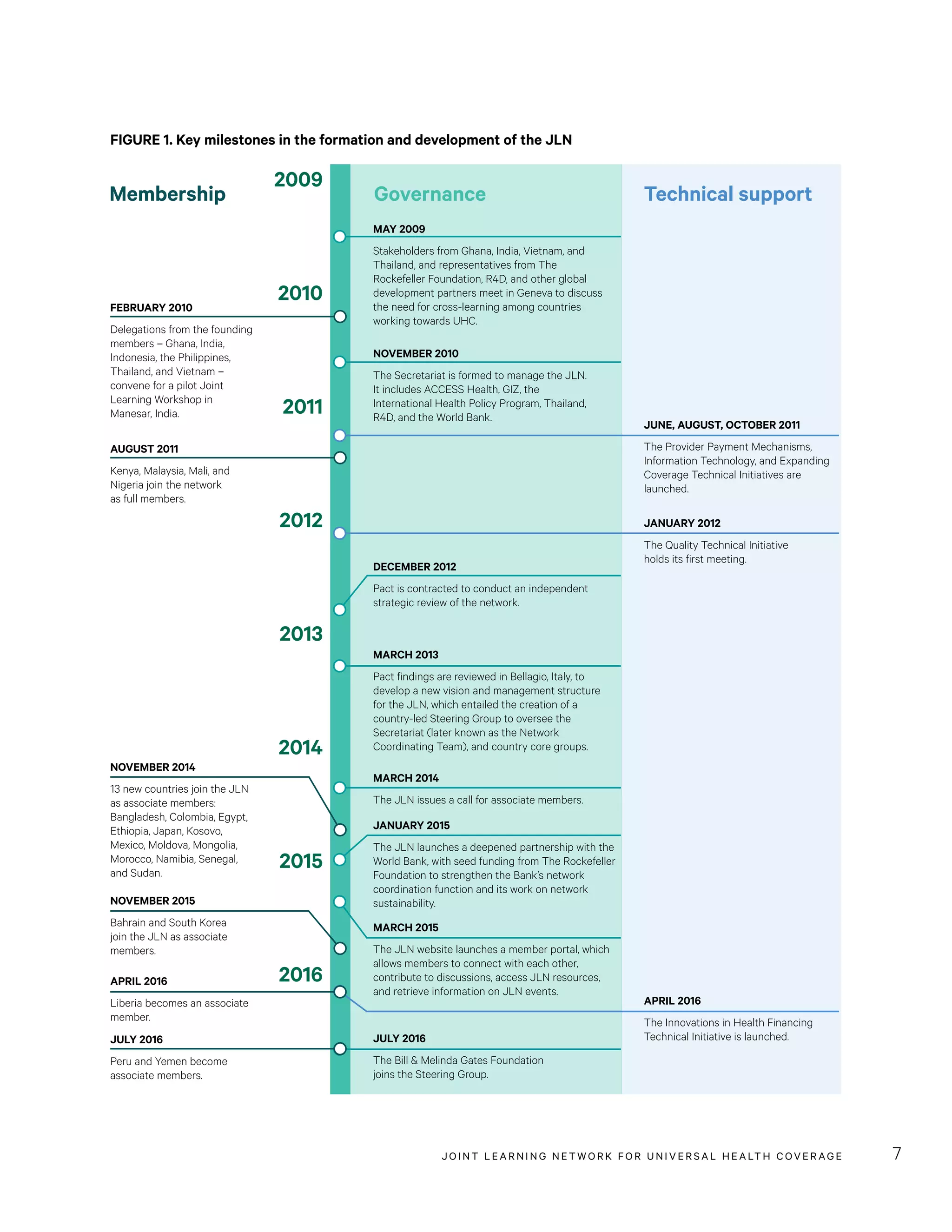 JOINT LEARNING NETWORK FOR UNIVER SAL HEALTH COVERAGE 7
FIGURE 1. Key milestones in the formation and development of the JLN
2009
2010
2011
2012
2013
2014
2015
2016
FEBRUARY 2010
Delegations from the founding
members – Ghana, India,
Indonesia, the Philippines,
Thailand, and Vietnam –
convene for a pilot Joint
Learning Workshop in
Manesar, India.
MAY 2009
Stakeholders from Ghana, India, Vietnam, and
Thailand, and representatives from The
Rockefeller Foundation, R4D, and other global
development partners meet in Geneva to discuss
the need for cross-learning among countries
working towards UHC.
NOVEMBER 2010
The Secretariat is formed to manage the JLN.
It includes ACCESS Health, GIZ, the
International Health Policy Program, Thailand,
R4D, and the World Bank.
JUNE, AUGUST, OCTOBER 2011
The Provider Payment Mechanisms,
Information Technology, and Expanding
Coverage Technical Initiatives are
launched.
JANUARY 2012
The Quality Technical Initiative
holds its first meeting.
DECEMBER 2012
Pact is contracted to conduct an independent
strategic review of the network.
MARCH 2013
Pact findings are reviewed in Bellagio, Italy, to
develop a new vision and management structure
for the JLN, which entailed the creation of a
country-led Steering Group to oversee the
Secretariat (later known as the Network
Coordinating Team), and country core groups.
JANUARY 2015
The JLN launches a deepened partnership with the
World Bank, with seed funding from The Rockefeller
Foundation to strengthen the Bank’s network
coordination function and its work on network
sustainability.
MARCH 2015
The JLN website launches a member portal, which
allows members to connect with each other,
contribute to discussions, access JLN resources,
and retrieve information on JLN events.
APRIL 2016
The Innovations in Health Financing
Technical Initiative is launched.JULY 2016
The Bill & Melinda Gates Foundation
joins the Steering Group.
AUGUST 2011
Kenya, Malaysia, Mali, and
Nigeria join the network
as full members.
NOVEMBER 2014
13 new countries join the JLN
as associate members:
Bangladesh, Colombia, Egypt,
Ethiopia, Japan, Kosovo,
Mexico, Moldova, Mongolia,
Morocco, Namibia, Senegal,
and Sudan.
NOVEMBER 2015
Bahrain and South Korea
join the JLN as associate
members.
APRIL 2016
Liberia becomes an associate
member.
JULY 2016
Peru and Yemen become
associate members.
Membership Governance Technical support
MARCH 2014
The JLN issues a call for associate members.
 