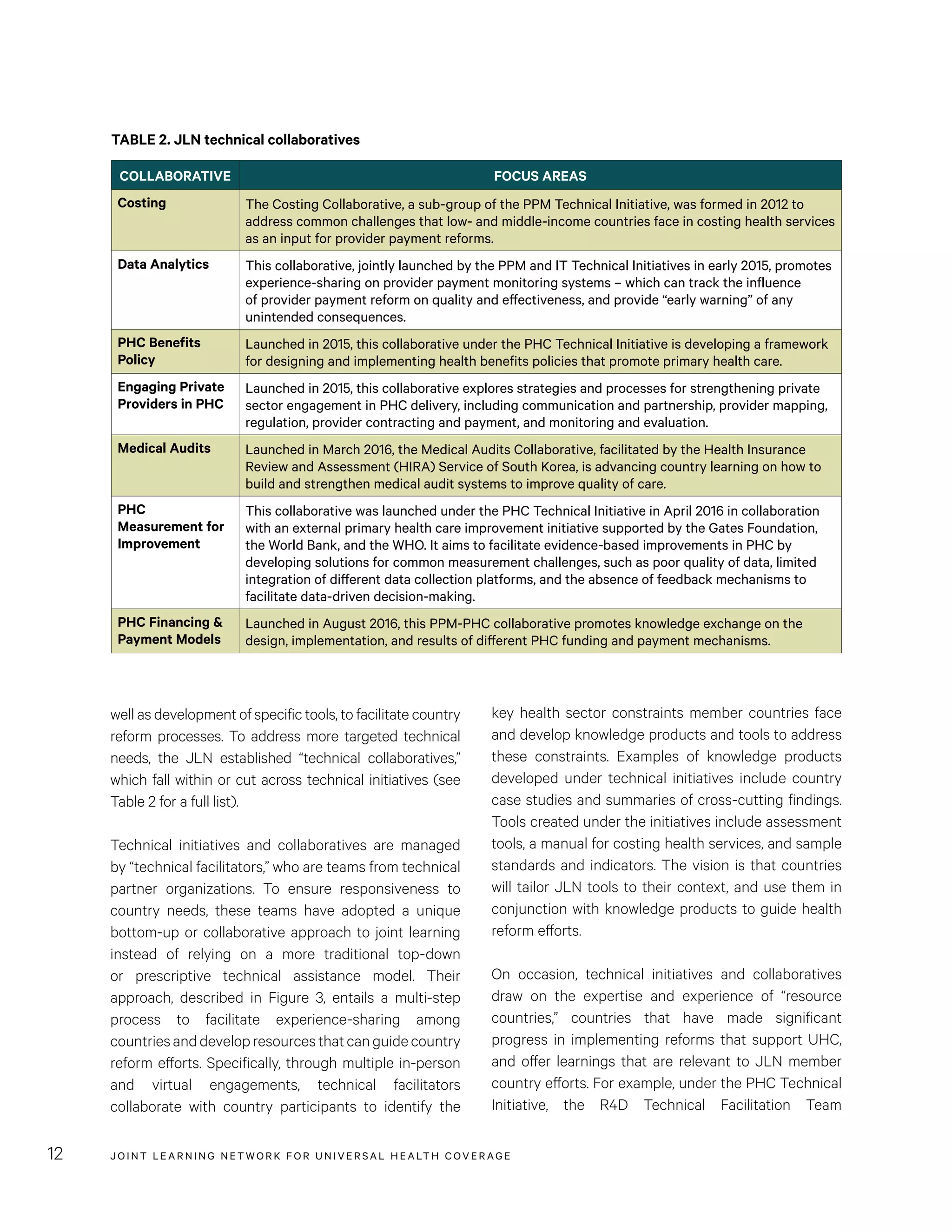JOINT LEARNING NETWORK FOR UNIVER SAL HEALTH COVERAGE12
well as development of specific tools, to facilitate country
reform processes. To address more targeted technical
needs, the JLN established “technical collaboratives,”
which fall within or cut across technical initiatives (see
Table 2 for a full list).
Technical initiatives and collaboratives are managed
by “technical facilitators,” who are teams from technical
partner organizations. To ensure responsiveness to
country needs, these teams have adopted a unique
bottom-up or collaborative approach to joint learning
instead of relying on a more traditional top-down
or prescriptive technical assistance model. Their
approach, described in Figure 3, entails a multi-step
process to facilitate experience-sharing among
countriesanddevelopresourcesthatcanguidecountry
reform efforts. Specifically, through multiple in-person
and virtual engagements, technical facilitators
collaborate with country participants to identify the
key health sector constraints member countries face
and develop knowledge products and tools to address
these constraints. Examples of knowledge products
developed under technical initiatives include country
case studies and summaries of cross-cutting findings.
Tools created under the initiatives include assessment
tools, a manual for costing health services, and sample
standards and indicators. The vision is that countries
will tailor JLN tools to their context, and use them in
conjunction with knowledge products to guide health
reform efforts.
On occasion, technical initiatives and collaboratives
draw on the expertise and experience of “resource
countries,” countries that have made significant
progress in implementing reforms that support UHC,
and offer learnings that are relevant to JLN member
country efforts. For example, under the PHC Technical
Initiative, the R4D Technical Facilitation Team
TABLE 2. JLN technical collaboratives
COLLABORATIVE FOCUS AREAS
Costing The Costing Collaborative, a sub-group of the PPM Technical Initiative, was formed in 2012 to
address common challenges that low- and middle-income countries face in costing health services
as an input for provider payment reforms.
Data Analytics This collaborative, jointly launched by the PPM and IT Technical Initiatives in early 2015, promotes
experience-sharing on provider payment monitoring systems – which can track the influence
of provider payment reform on quality and effectiveness, and provide “early warning” of any
unintended consequences.
PHC Benefits
Policy
Launched in 2015, this collaborative under the PHC Technical Initiative is developing a framework
for designing and implementing health benefits policies that promote primary health care.
Engaging Private
Providers in PHC
Launched in 2015, this collaborative explores strategies and processes for strengthening private
sector engagement in PHC delivery, including communication and partnership, provider mapping,
regulation, provider contracting and payment, and monitoring and evaluation.
Medical Audits Launched in March 2016, the Medical Audits Collaborative, facilitated by the Health Insurance
Review and Assessment (HIRA) Service of South Korea, is advancing country learning on how to
build and strengthen medical audit systems to improve quality of care.
PHC
Measurement for
Improvement
This collaborative was launched under the PHC Technical Initiative in April 2016 in collaboration
with an external primary health care improvement initiative supported by the Gates Foundation,
the World Bank, and the WHO. It aims to facilitate evidence-based improvements in PHC by
developing solutions for common measurement challenges, such as poor quality of data, limited
integration of different data collection platforms, and the absence of feedback mechanisms to
facilitate data-driven decision-making.
PHC Financing &
Payment Models
Launched in August 2016, this PPM-PHC collaborative promotes knowledge exchange on the
design, implementation, and results of different PHC funding and payment mechanisms.
 