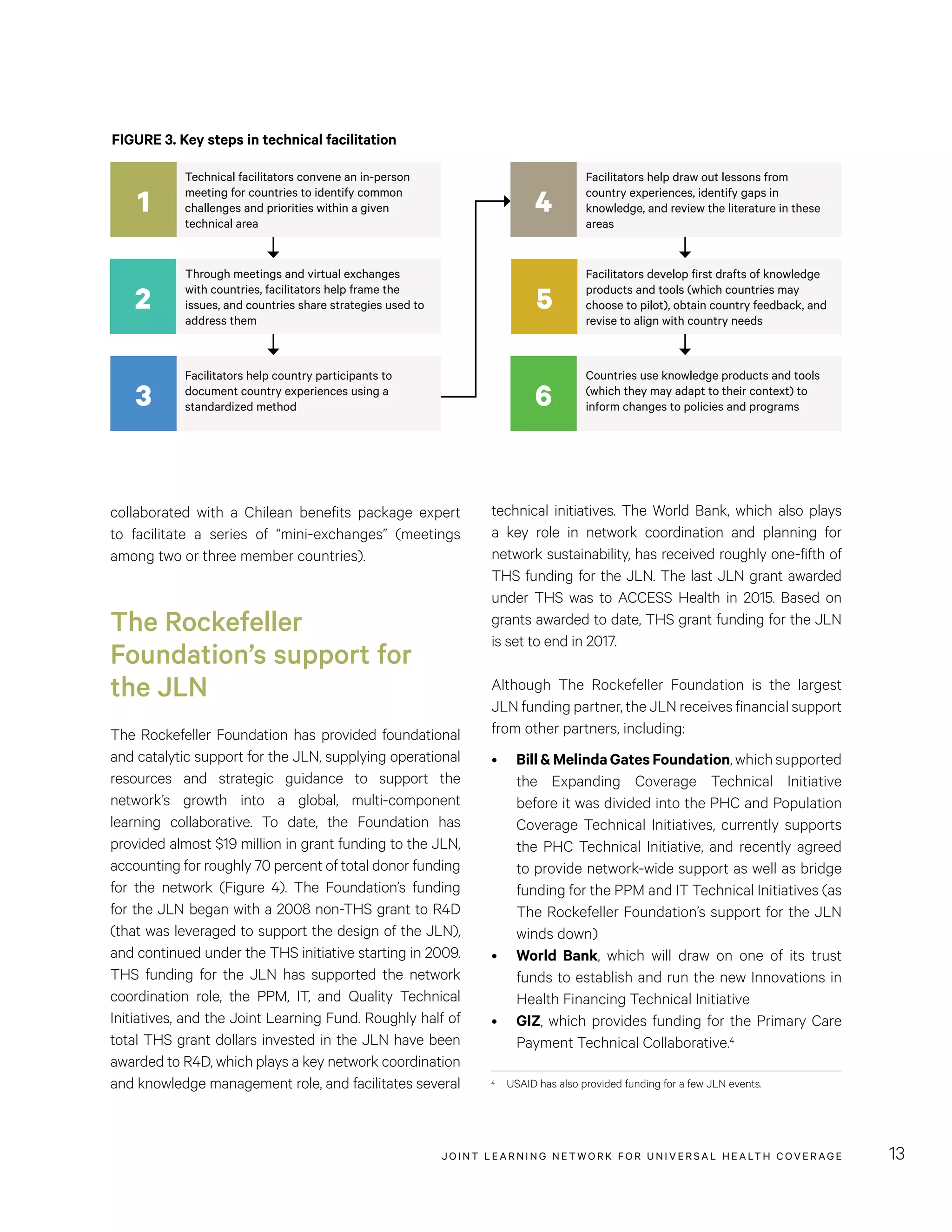 JOINT LEARNING NETWORK FOR UNIVER SAL HEALTH COVERAGE 13
FIGURE 3. Key steps in technical facilitation
Technical facilitators convene an in-person
meeting for countries to identify common
challenges and priorities within a given
technical area
1
Through meetings and virtual exchanges
with countries, facilitators help frame the
issues, and countries share strategies used to
address them
2
Facilitators help country participants to
document country experiences using a
standardized method3
Facilitators help draw out lessons from
country experiences, identify gaps in
knowledge, and review the literature in these
areas
4
Facilitators develop first drafts of knowledge
products and tools (which countries may
choose to pilot), obtain country feedback, and
revise to align with country needs
5
Countries use knowledge products and tools
(which they may adapt to their context) to
inform changes to policies and programs6
collaborated with a Chilean benefits package expert
to facilitate a series of “mini-exchanges” (meetings
among two or three member countries).
The Rockefeller
Foundation’s support for
the JLN
The Rockefeller Foundation has provided foundational
and catalytic support for the JLN, supplying operational
resources and strategic guidance to support the
network’s growth into a global, multi-component
learning collaborative. To date, the Foundation has
provided almost $19 million in grant funding to the JLN,
accounting for roughly 70 percent of total donor funding
for the network (Figure 4). The Foundation’s funding
for the JLN began with a 2008 non-THS grant to R4D
(that was leveraged to support the design of the JLN),
and continued under the THS initiative starting in 2009.
THS funding for the JLN has supported the network
coordination role, the PPM, IT, and Quality Technical
Initiatives, and the Joint Learning Fund. Roughly half of
total THS grant dollars invested in the JLN have been
awarded to R4D, which plays a key network coordination
and knowledge management role, and facilitates several
technical initiatives. The World Bank, which also plays
a key role in network coordination and planning for
network sustainability, has received roughly one-fifth of
THS funding for the JLN. The last JLN grant awarded
under THS was to ACCESS Health in 2015. Based on
grants awarded to date, THS grant funding for the JLN
is set to end in 2017.
Although The Rockefeller Foundation is the largest
JLN funding partner, the JLN receives financial support
from other partners, including:
•	 Bill&MelindaGatesFoundation, which supported
the Expanding Coverage Technical Initiative
before it was divided into the PHC and Population
Coverage Technical Initiatives, currently supports
the PHC Technical Initiative, and recently agreed
to provide network-wide support as well as bridge
funding for the PPM and IT Technical Initiatives (as
The Rockefeller Foundation’s support for the JLN
winds down)
•	 World Bank, which will draw on one of its trust
funds to establish and run the new Innovations in
Health Financing Technical Initiative
•	 GIZ, which provides funding for the Primary Care
Payment Technical Collaborative.4
4	 USAID has also provided funding for a few JLN events.
 