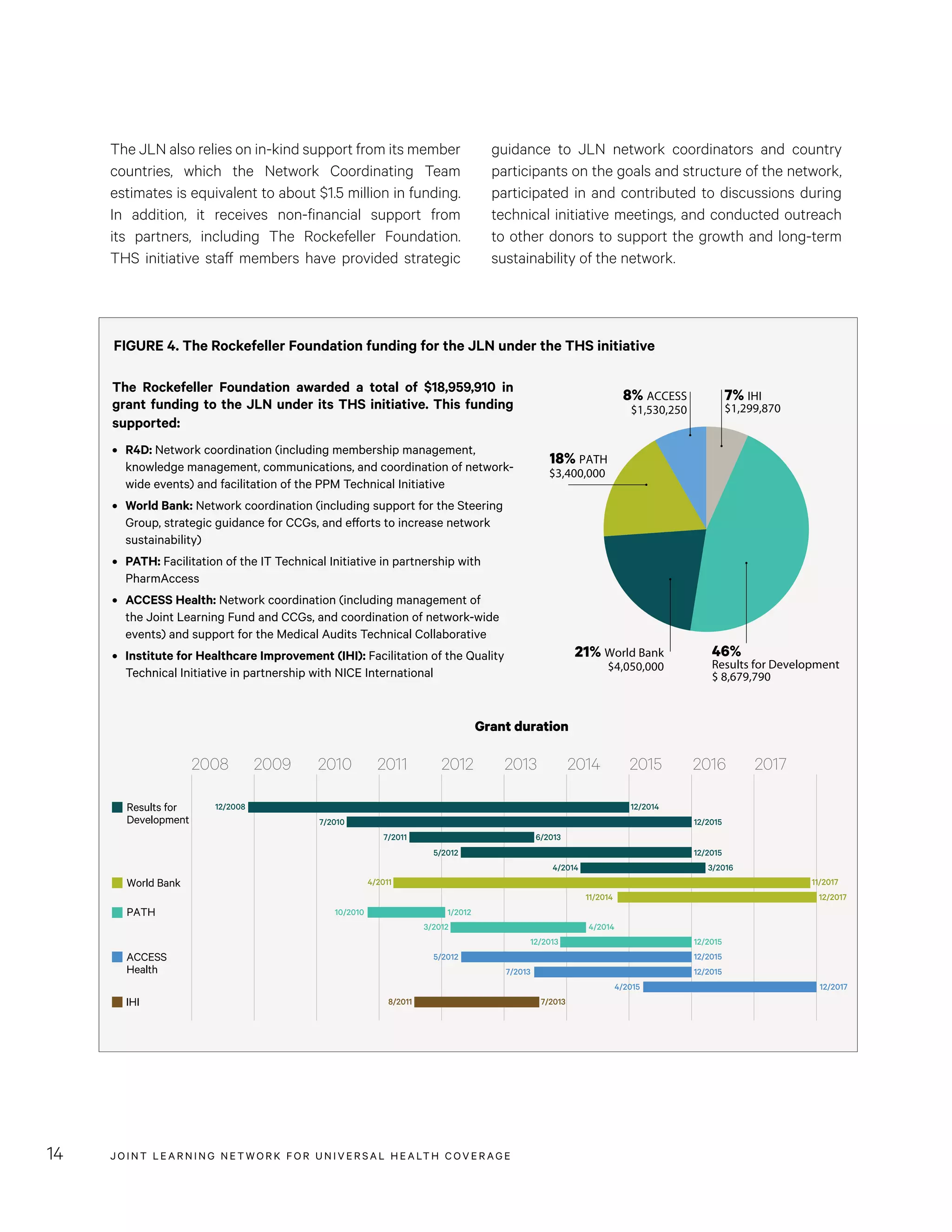 JOINT LEARNING NETWORK FOR UNIVER SAL HEALTH COVERAGE14
guidance to JLN network coordinators and country
participants on the goals and structure of the network,
participated in and contributed to discussions during
technical initiative meetings, and conducted outreach
to other donors to support the growth and long-term
sustainability of the network.
The JLN also relies on in-kind support from its member
countries, which the Network Coordinating Team
estimates is equivalent to about $1.5 million in funding.
In addition, it receives non-financial support from
its partners, including The Rockefeller Foundation.
THS initiative staff members have provided strategic
2008 2009 2010 2011 2012 20
7% IHI
$1,299,870
46%
Results for Development
$ 8,679,790
21% World Bank
$4,050,000
18% PATH
$3,400,000
8% ACCESS
$1,530,250
IHI
Results for
Development
ACCESS
Health
PATH
World Bank
12/2008
7/2010
7/2011
5/2012
4/2011
10/2010 1/2012
3/2012
5/2012
7/2
8/2011
The Rockefeller Foundation awarded a total of $18,959,910 in
grant funding to the JLN under its THS initiative. This funding
supported:
•	 R4D: Network coordination (including membership management,
knowledge management, communications, and coordination of network-
wide events) and facilitation of the PPM Technical Initiative
•	 World Bank: Network coordination (including support for the Steering
Group, strategic guidance for CCGs, and efforts to increase network
sustainability)
•	 PATH: Facilitation of the IT Technical Initiative in partnership with
PharmAccess
•	 ACCESS Health: Network coordination (including management of
the Joint Learning Fund and CCGs, and coordination of network-wide
events) and support for the Medical Audits Technical Collaborative
•	 Institute for Healthcare Improvement (IHI): Facilitation of the Quality
Technical Initiative in partnership with NICE International
FIGURE 4. The Rockefeller Foundation funding for the JLN under the THS initiative
Grant duration
2008 2009 2010 2011 2012 2013 2014 2015 2016 2017
7% IHI
$1,299,870
46%
Results for Development
$ 8,679,790
21% World Bank
$4,050,000
18% PATH
$3,400,000
8% ACCESS
$1,530,250
IHI
Results for
Development
ACCESS
Health
PATH
World Bank
12/2008 12/2014
7/2010 12/2015
7/2011 6/2013
5/2012 12/2015
4/2014 3/2016
4/2011 11/2017
11/2014 12/2017
10/2010 1/2012
3/2012 4/2014
12/2013 12/2015
5/2012 12/2015
7/2013 12/2015
4/2015 12/2017
8/2011 7/2013
 