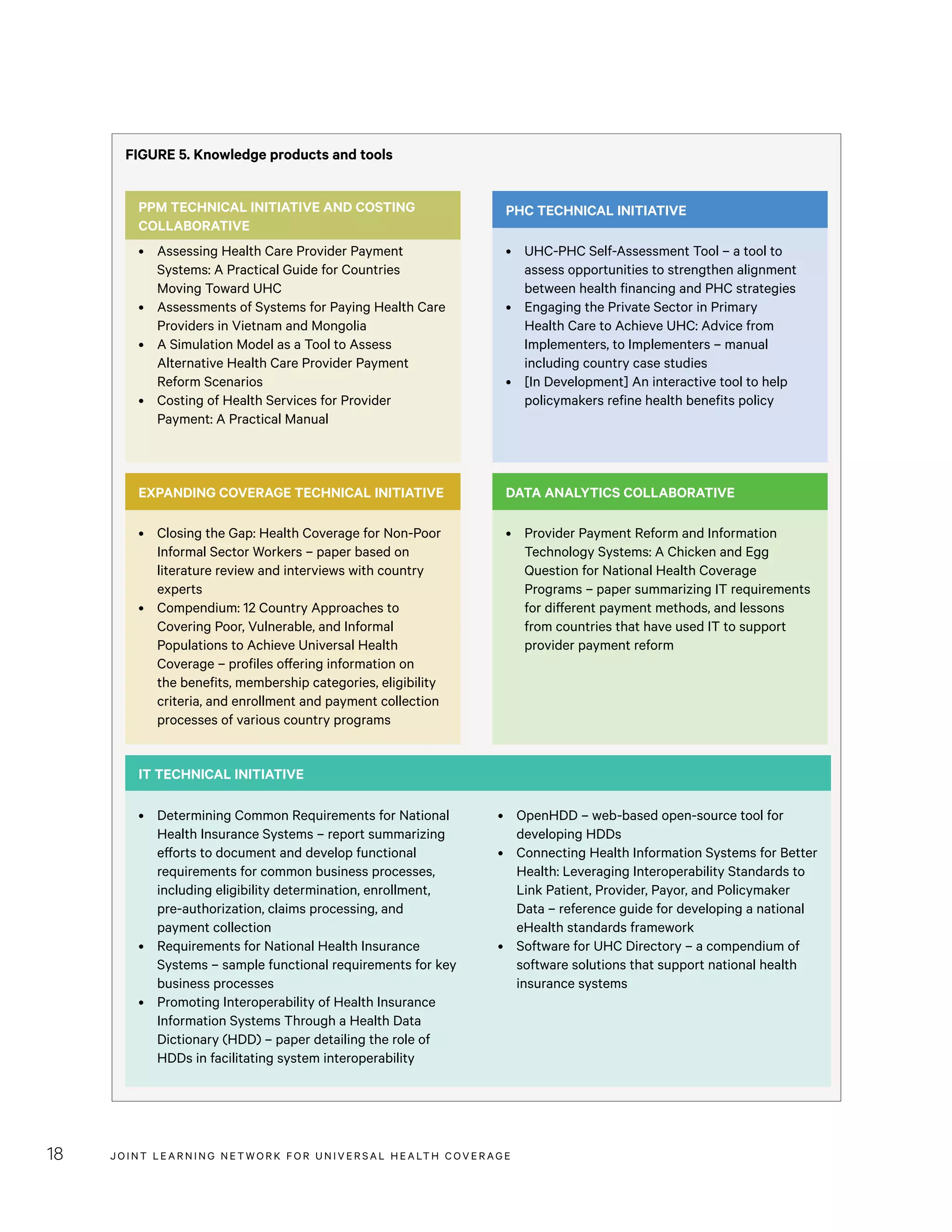 JOINT LEARNING NETWORK FOR UNIVER SAL HEALTH COVERAGE18
FIGURE 5. Knowledge products and tools
•	 Closing the Gap: Health Coverage for Non-Poor
Informal Sector Workers – paper based on
literature review and interviews with country
experts
•	 Compendium: 12 Country Approaches to
Covering Poor, Vulnerable, and Informal
Populations to Achieve Universal Health
Coverage – profiles offering information on
the benefits, membership categories, eligibility
criteria, and enrollment and payment collection
processes of various country programs
•	 Assessing Health Care Provider Payment
Systems: A Practical Guide for Countries
Moving Toward UHC
•	 Assessments of Systems for Paying Health Care
Providers in Vietnam and Mongolia
•	 A Simulation Model as a Tool to Assess
Alternative Health Care Provider Payment
Reform Scenarios
•	 Costing of Health Services for Provider
Payment: A Practical Manual
•	 Provider Payment Reform and Information
Technology Systems: A Chicken and Egg
Question for National Health Coverage
Programs – paper summarizing IT requirements
for different payment methods, and lessons
from countries that have used IT to support
provider payment reform
•	 UHC-PHC Self-Assessment Tool – a tool to
assess opportunities to strengthen alignment
between health financing and PHC strategies
•	 Engaging the Private Sector in Primary
Health Care to Achieve UHC: Advice from
Implementers, to Implementers – manual
including country case studies
•	 [In Development] An interactive tool to help
policymakers refine health benefits policy
•	 Determining Common Requirements for National
Health Insurance Systems – report summarizing
efforts to document and develop functional
requirements for common business processes,
including eligibility determination, enrollment,
pre-authorization, claims processing, and
payment collection
•	 Requirements for National Health Insurance
Systems – sample functional requirements for key
business processes
•	 Promoting Interoperability of Health Insurance
Information Systems Through a Health Data
Dictionary (HDD) – paper detailing the role of
HDDs in facilitating system interoperability
•	 OpenHDD – web-based open-source tool for
developing HDDs
•	 Connecting Health Information Systems for Better
Health: Leveraging Interoperability Standards to
Link Patient, Provider, Payor, and Policymaker
Data – reference guide for developing a national
eHealth standards framework
•	 Software for UHC Directory – a compendium of
software solutions that support national health
insurance systems
IT TECHNICAL INITIATIVE
EXPANDING COVERAGE TECHNICAL INITIATIVE
PPM TECHNICAL INITIATIVE AND COSTING
COLLABORATIVE
DATA ANALYTICS COLLABORATIVE
PHC TECHNICAL INITIATIVE
 