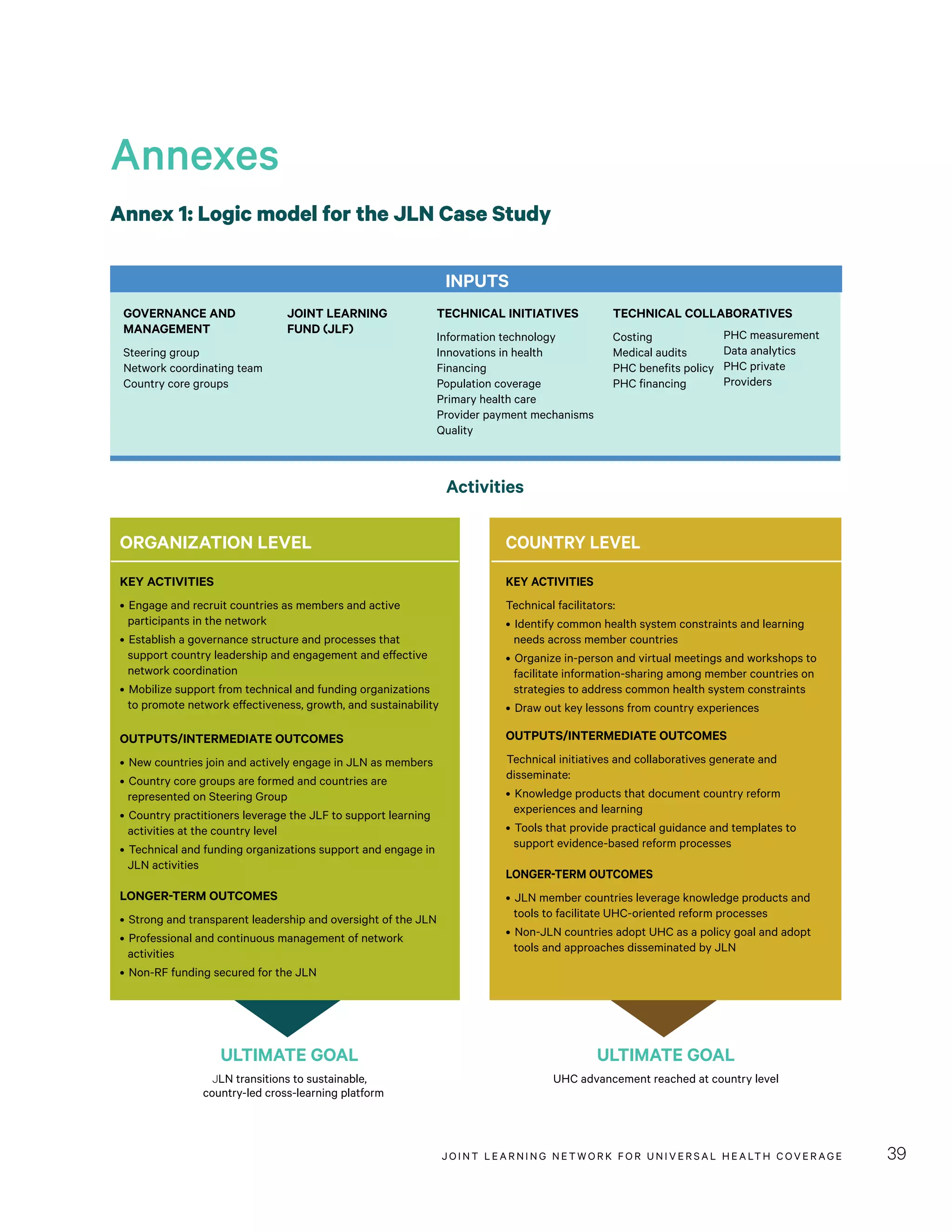 JOINT LEARNING NETWORK FOR UNIVER SAL HEALTH COVERAGE 39
Annex 1: Logic model for the JLN Case Study
Annexes
Annex 1:
Logic model for the JLN Case Study
INPUTS
GOVERNANCE AND
MANAGEMENT
Steering group
Network coordinating team
Country core groups
JOINT LEARNING
FUND (JLF)
TECHNICAL INITIATIVES
Information technology
Innovations in health
Financing
Population coverage
Primary health care
Provider payment mechanisms
Quality
TECHNICAL COLLABORATIVES
Costing
Medical audits
PHC benefits policy
PHC financing
PHC measurement
Data analytics
PHC private
Providers
ORGANIZATION LEVEL
KEY ACTIVITIES
• Engage and recruit countries as members and active
participants in the network
• Establish a governance structure and processes that
support country leadership and engagement and effective
network coordination
• Mobilize support from technical and funding organizations
to promote network effectiveness, growth, and sustainability
OUTPUTS/INTERMEDIATE OUTCOMES
• New countries join and actively engage in JLN as members
• Country core groups are formed and countries are
represented on Steering Group
• Country practitioners leverage the JLF to support learning
activities at the country level
• Technical and funding organizations support and engage in
JLN activities
LONGER-TERM OUTCOMES
• Strong and transparent leadership and oversight of the JLN
• Professional and continuous management of network
activities
• Non-RF funding secured for the JLN
COUNTRY LEVEL
KEY ACTIVITIES
Technical facilitators:
• Identify common health system constraints and learning
needs across member countries
• Organize in-person and virtual meetings and workshops to
facilitate information-sharing among member countries on
strategies to address common health system constraints
• Draw out key lessons from country experiences
OUTPUTS/INTERMEDIATE OUTCOMES
Technical initiatives and collaboratives generate and
disseminate:
• Knowledge products that document country reform
experiences and learning
• Tools that provide practical guidance and templates to
support evidence-based reform processes
LONGER-TERM OUTCOMES
• JLN member countries leverage knowledge products and
tools to facilitate UHC-oriented reform processes
• Non-JLN countries adopt UHC as a policy goal and adopt
tools and approaches disseminated by JLN
ULTIMATE GOAL
UHC advancement reached at country level
ULTIMATE GOAL
JLN transitions to sustainable,
country-led cross-learning platform
Activities
 