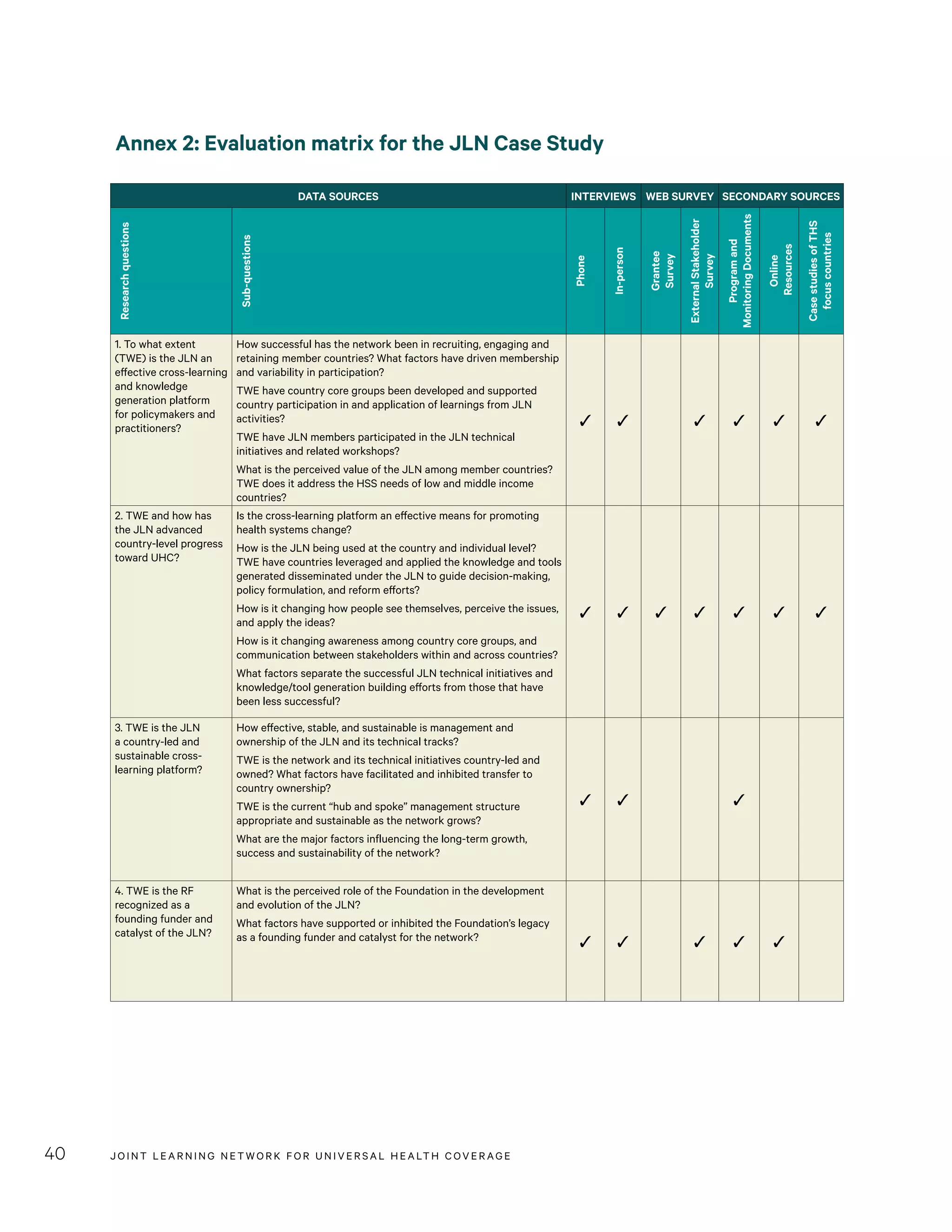 JOINT LEARNING NETWORK FOR UNIVER SAL HEALTH COVERAGE40
Annex 2: Evaluation matrix for the JLN Case Study
DATA SOURCES INTERVIEWS WEB SURVEY SECONDARY SOURCES
Researchquestions
Sub-questions
Phone
In-person
Grantee
Survey
ExternalStakeholder
Survey
Programand
MonitoringDocuments
Online
Resources
CasestudiesofTHS
focuscountries
1. To what extent
(TWE) is the JLN an
effective cross-learning
and knowledge
generation platform
for policymakers and
practitioners?
How successful has the network been in recruiting, engaging and
retaining member countries? What factors have driven membership
and variability in participation?
TWE have country core groups been developed and supported
country participation in and application of learnings from JLN
activities?
TWE have JLN members participated in the JLN technical
initiatives and related workshops?
What is the perceived value of the JLN among member countries?
TWE does it address the HSS needs of low and middle income
countries?
✓ ✓ ✓ ✓ ✓ ✓
2. TWE and how has
the JLN advanced
country-level progress
toward UHC?
Is the cross-learning platform an effective means for promoting
health systems change?
How is the JLN being used at the country and individual level?
TWE have countries leveraged and applied the knowledge and tools
generated disseminated under the JLN to guide decision-making,
policy formulation, and reform efforts?
How is it changing how people see themselves, perceive the issues,
and apply the ideas?
How is it changing awareness among country core groups, and
communication between stakeholders within and across countries?
What factors separate the successful JLN technical initiatives and
knowledge/tool generation building efforts from those that have
been less successful?
✓ ✓ ✓ ✓ ✓ ✓ ✓
3. TWE is the JLN
a country-led and
sustainable cross-
learning platform?
How effective, stable, and sustainable is management and
ownership of the JLN and its technical tracks?
TWE is the network and its technical initiatives country-led and
owned? What factors have facilitated and inhibited transfer to
country ownership?
TWE is the current “hub and spoke” management structure
appropriate and sustainable as the network grows?
What are the major factors influencing the long-term growth,
success and sustainability of the network?
✓ ✓ ✓
4. TWE is the RF
recognized as a
founding funder and
catalyst of the JLN?
What is the perceived role of the Foundation in the development
and evolution of the JLN?
What factors have supported or inhibited the Foundation’s legacy
as a founding funder and catalyst for the network? ✓ ✓ ✓ ✓ ✓
 